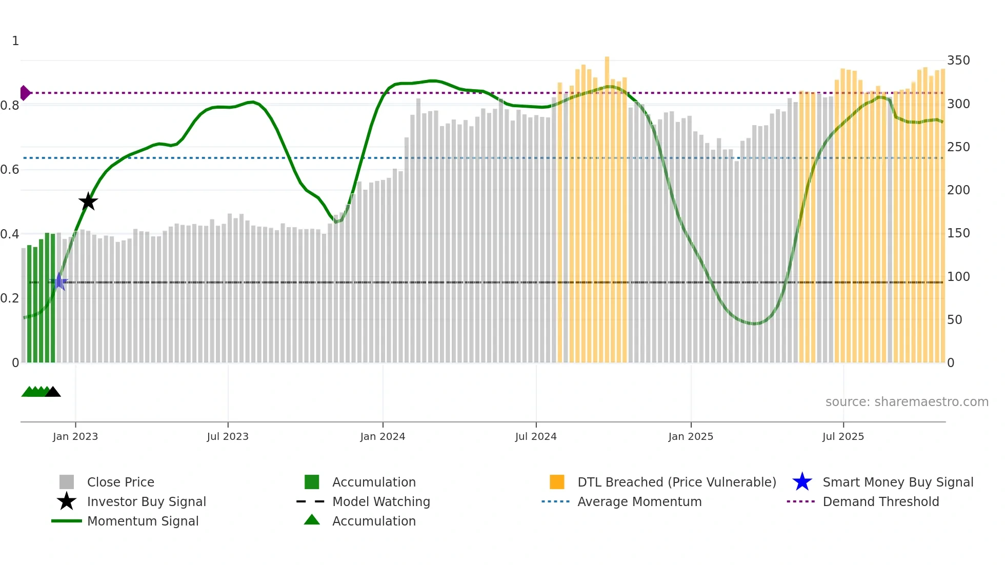 BPCL weekly Smart Money chart