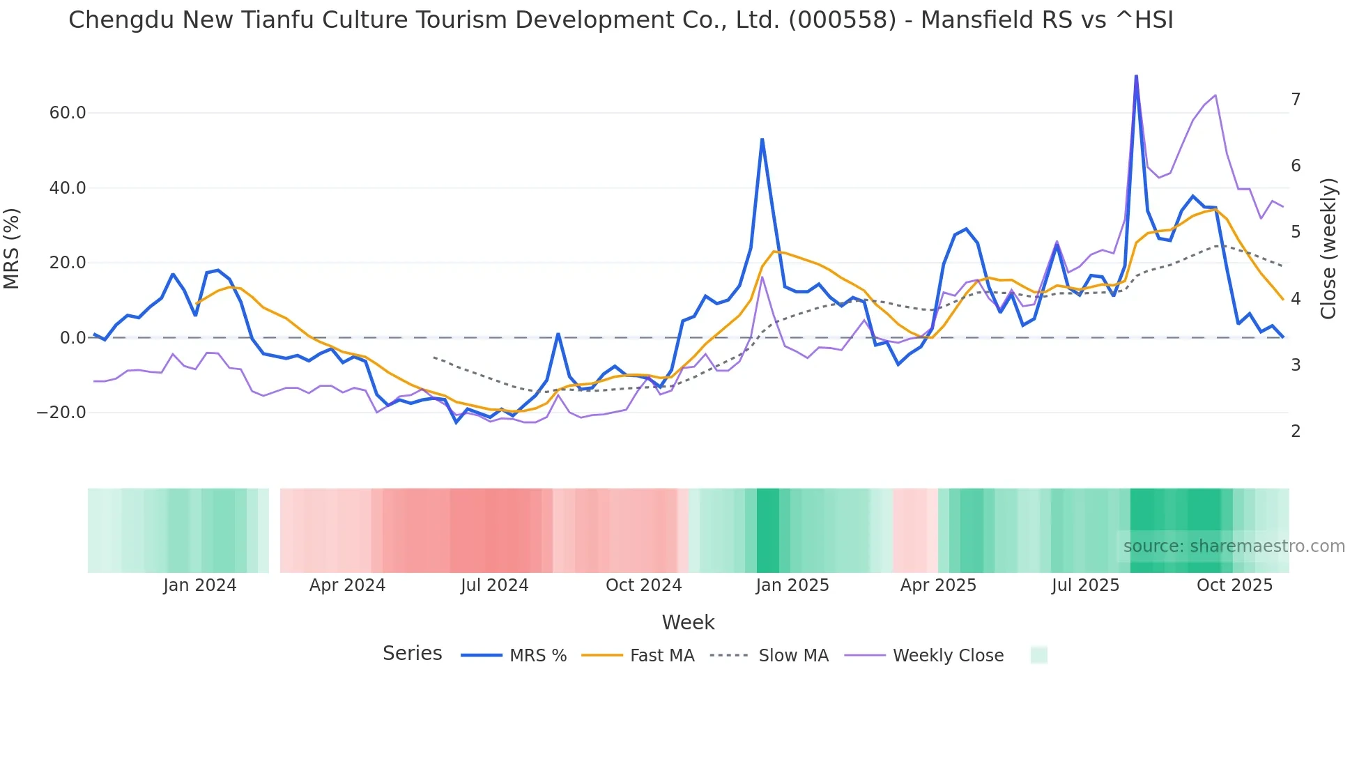 000558 Mansfield Relative Strength chart