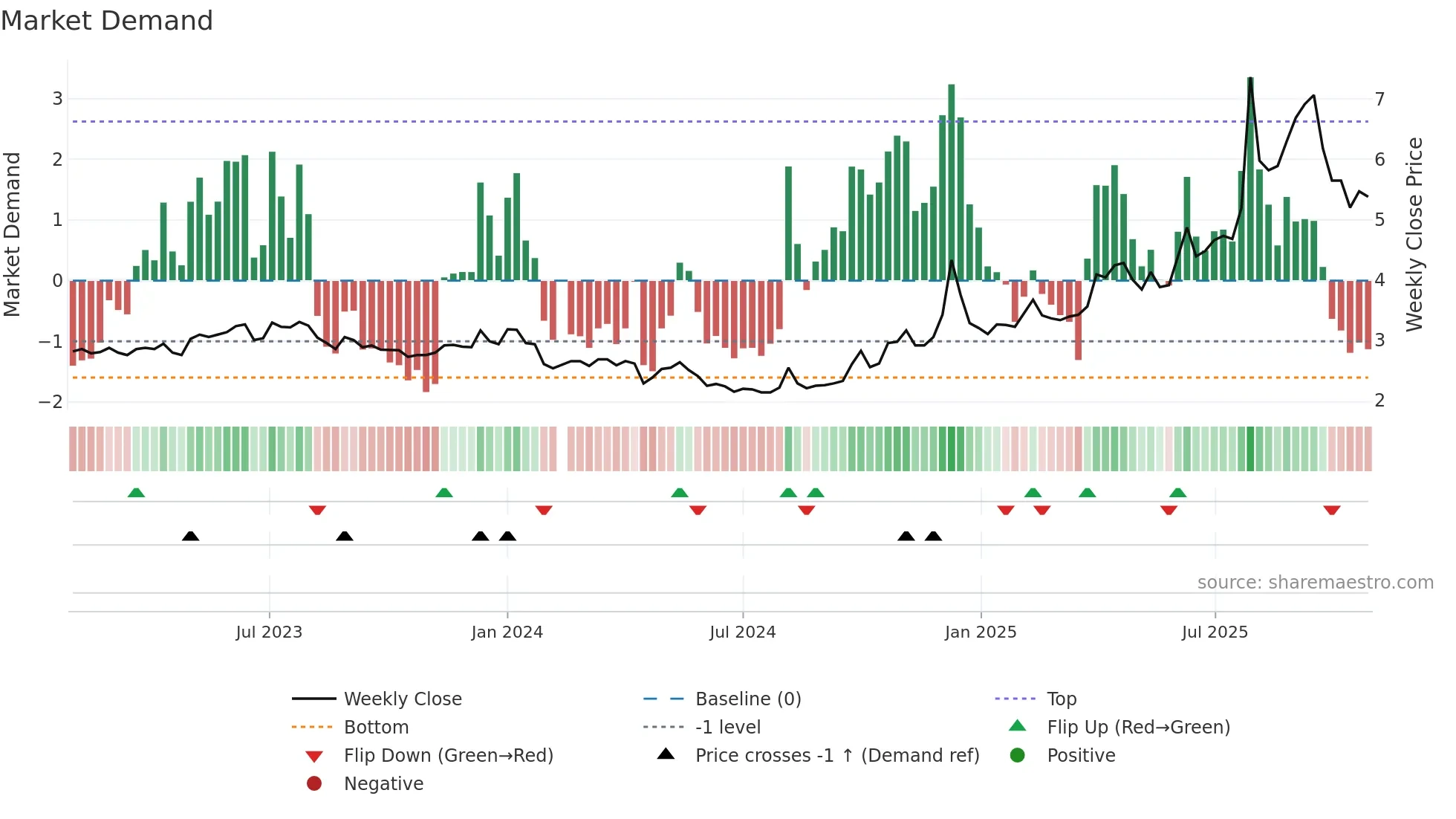 000558 weekly Market Demand chart