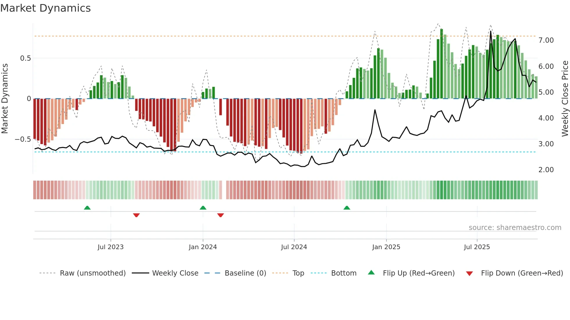 000558 weekly Market Dynamics chart