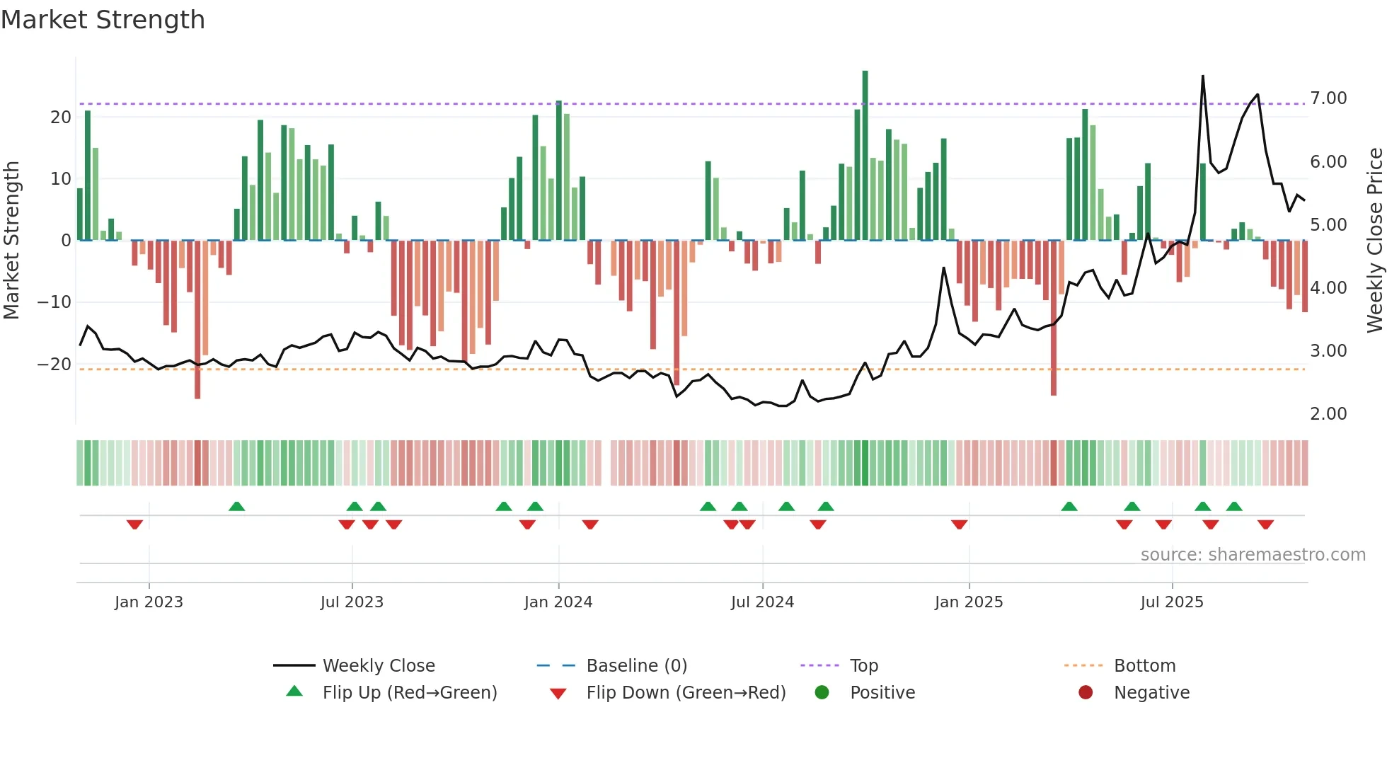000558 weekly Market Strength chart