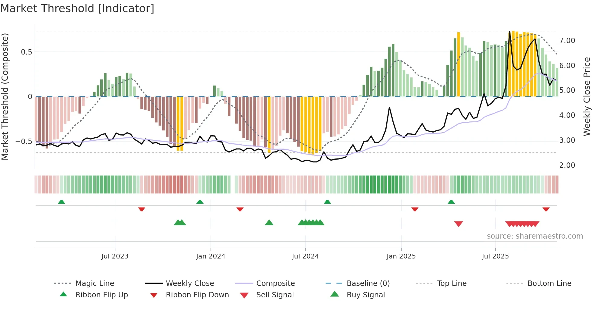 000558 weekly Market Threshold chart