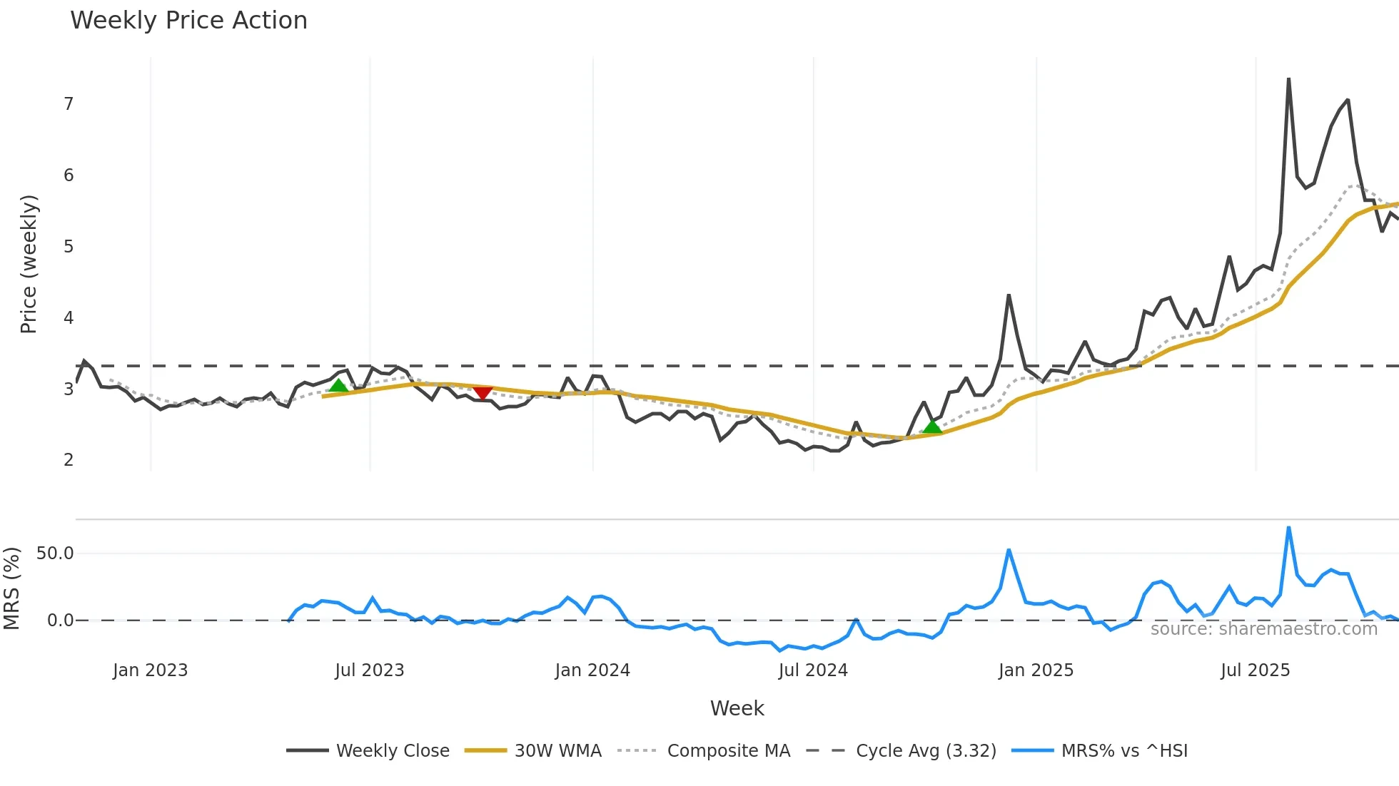 000558 weekly Price Action chart, closing 2025-10-27