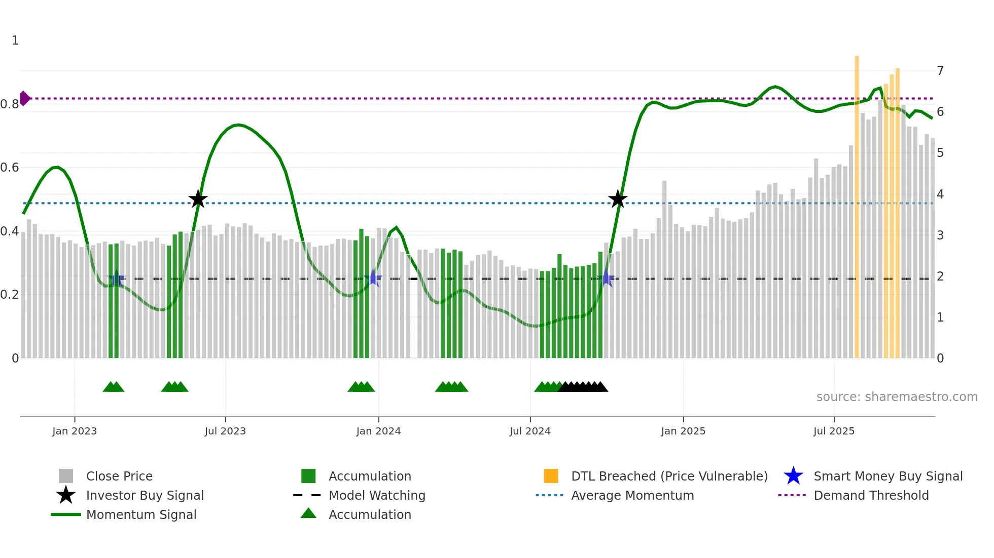 000558 weekly Smart Money chart