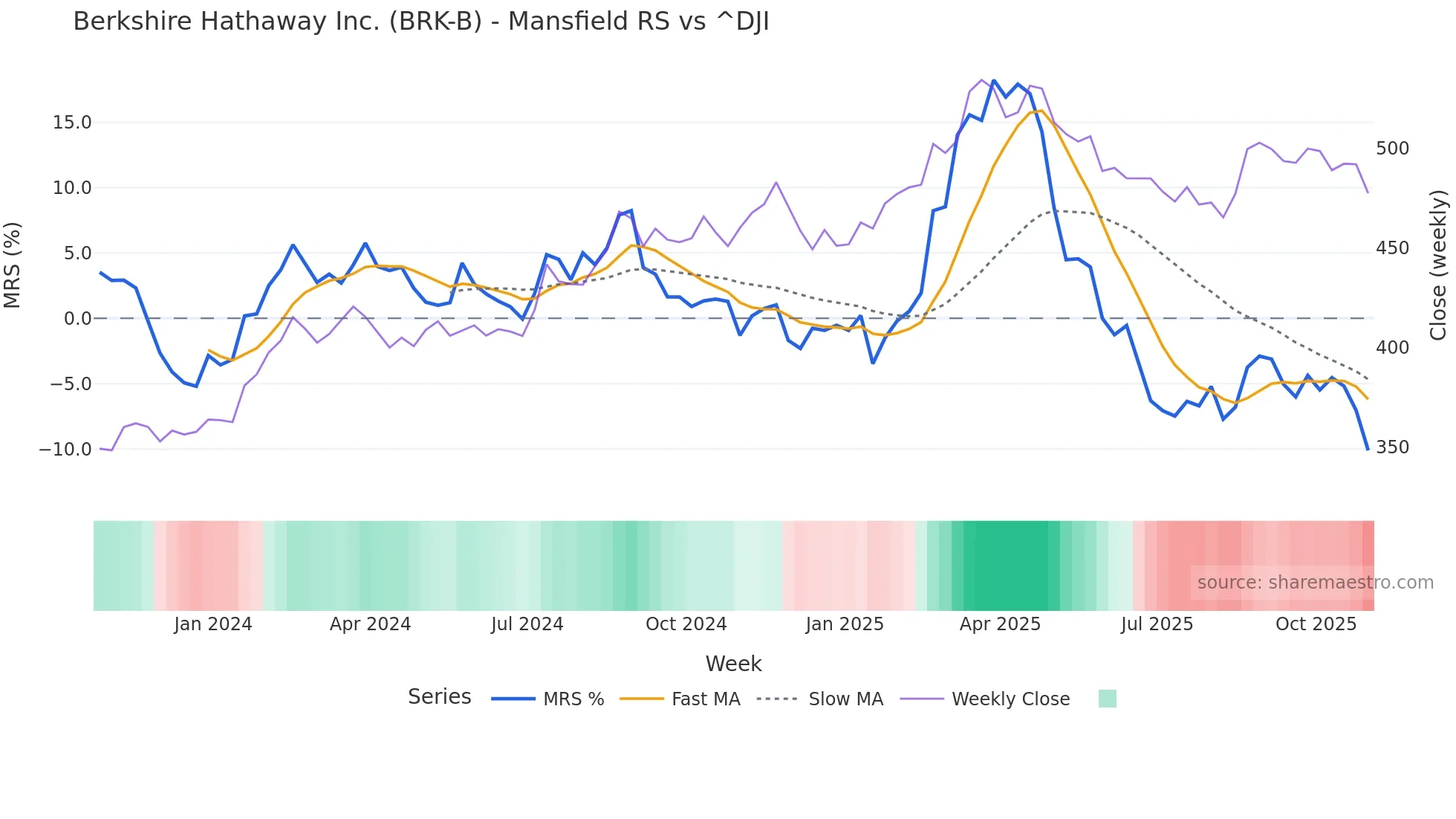 BRK-B Mansfield Relative Strength chart