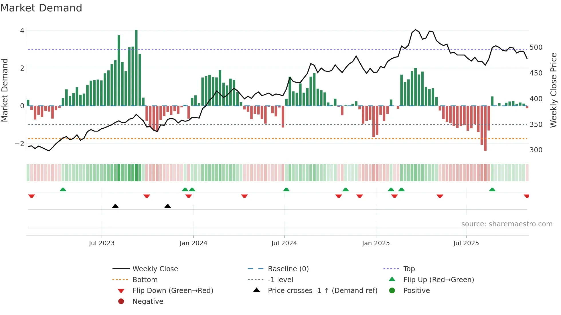 BRK-B weekly Market Demand chart
