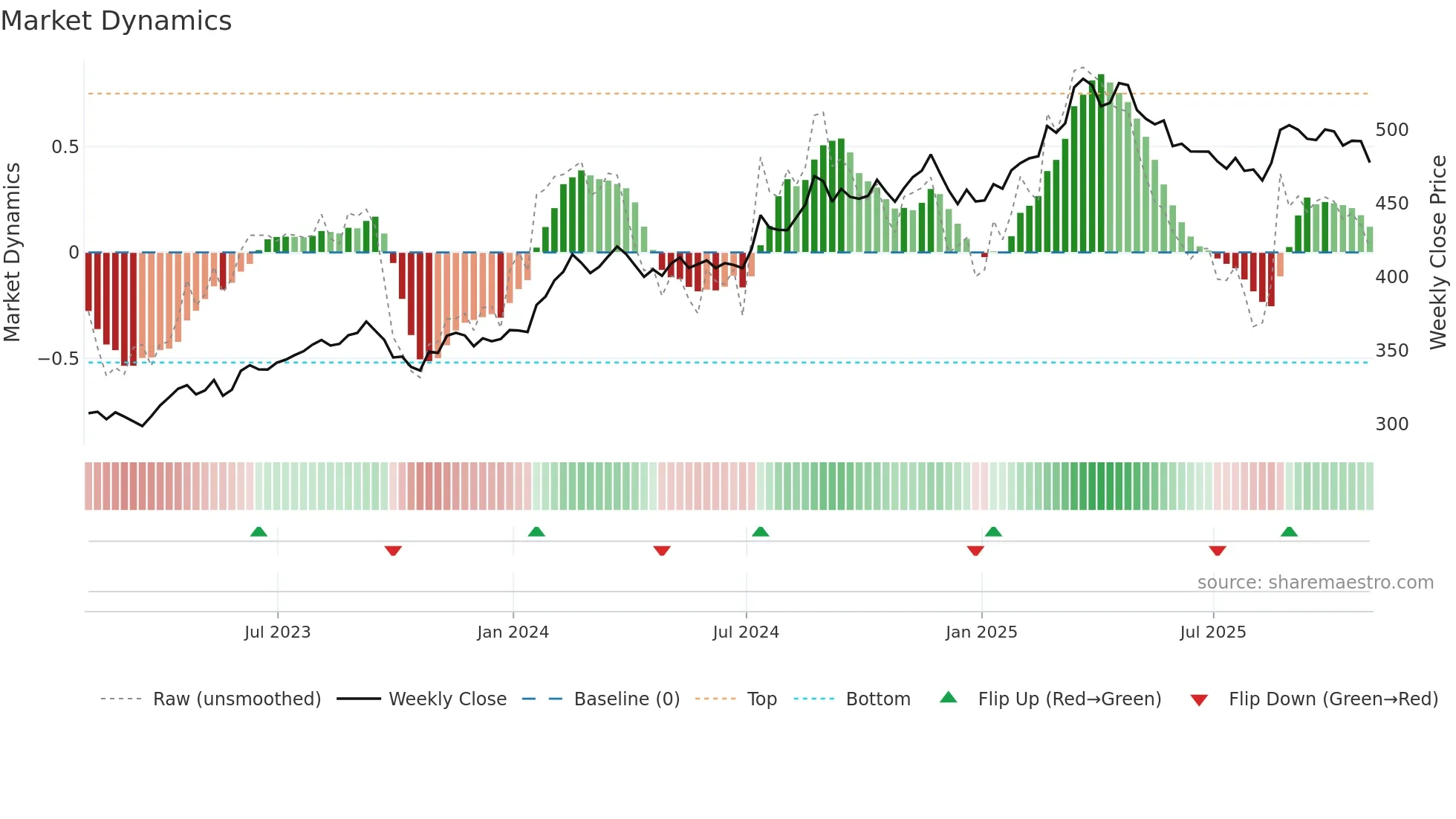 BRK-B weekly Market Dynamics chart