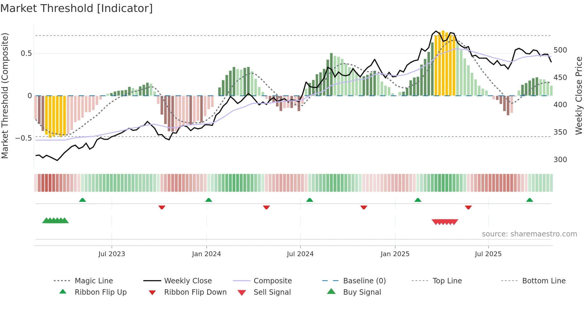 BRK-B weekly Market Threshold chart
