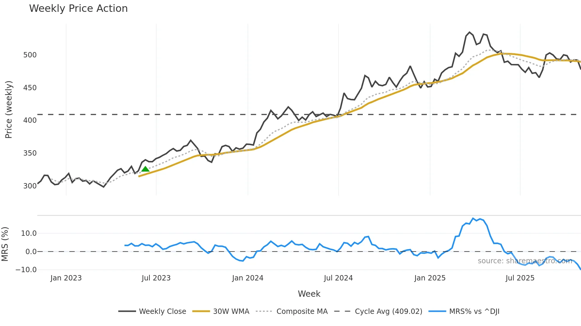 BRK-B weekly Price Action chart, closing 2025-10-31