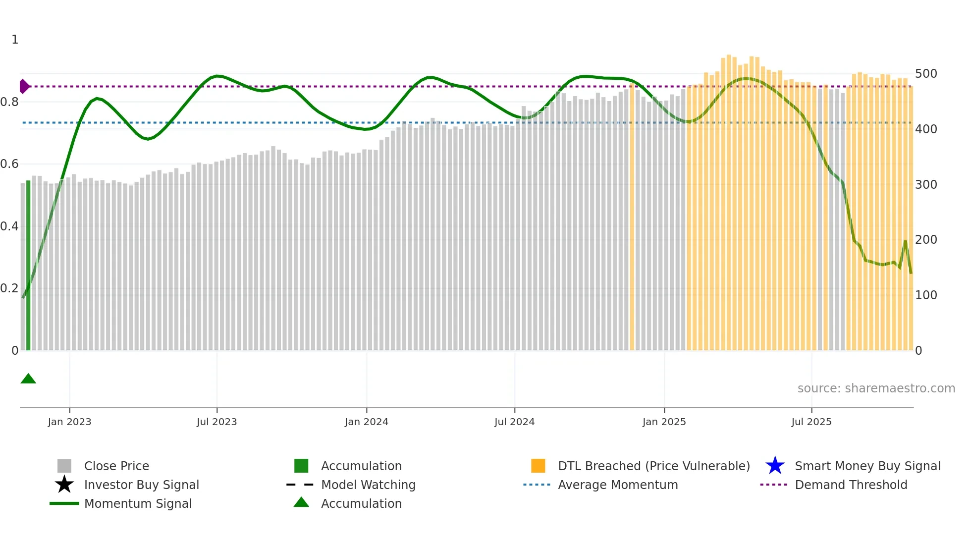 BRK-B weekly Smart Money chart