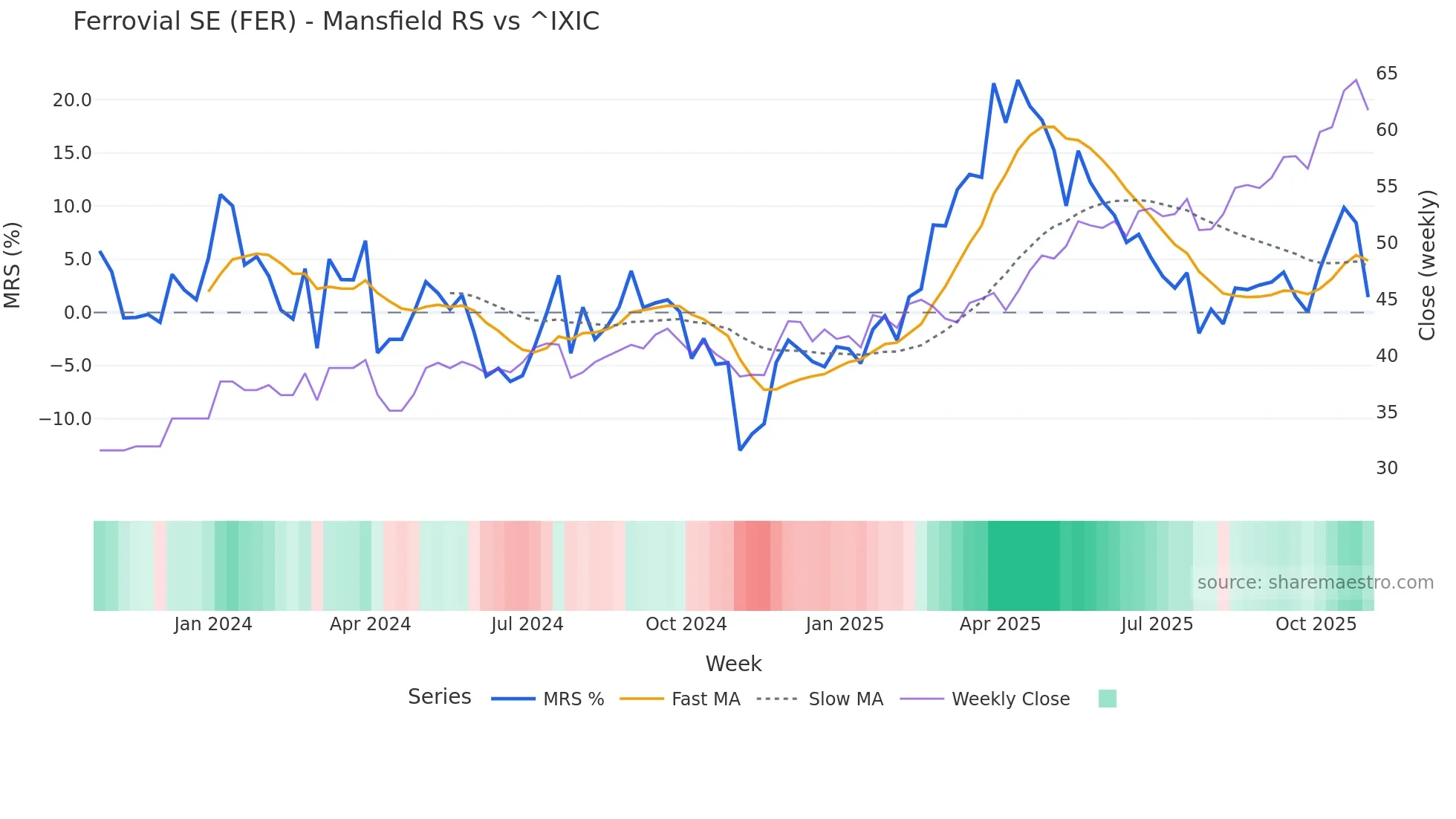 FER Mansfield Relative Strength chart