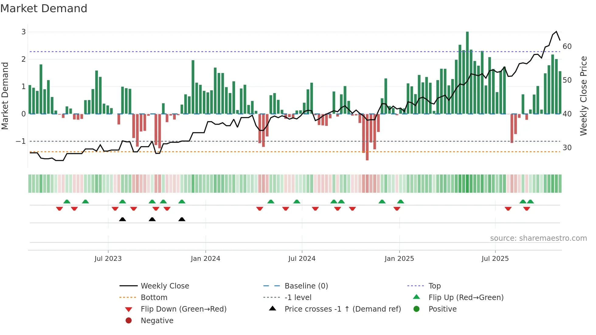 FER weekly Market Demand chart