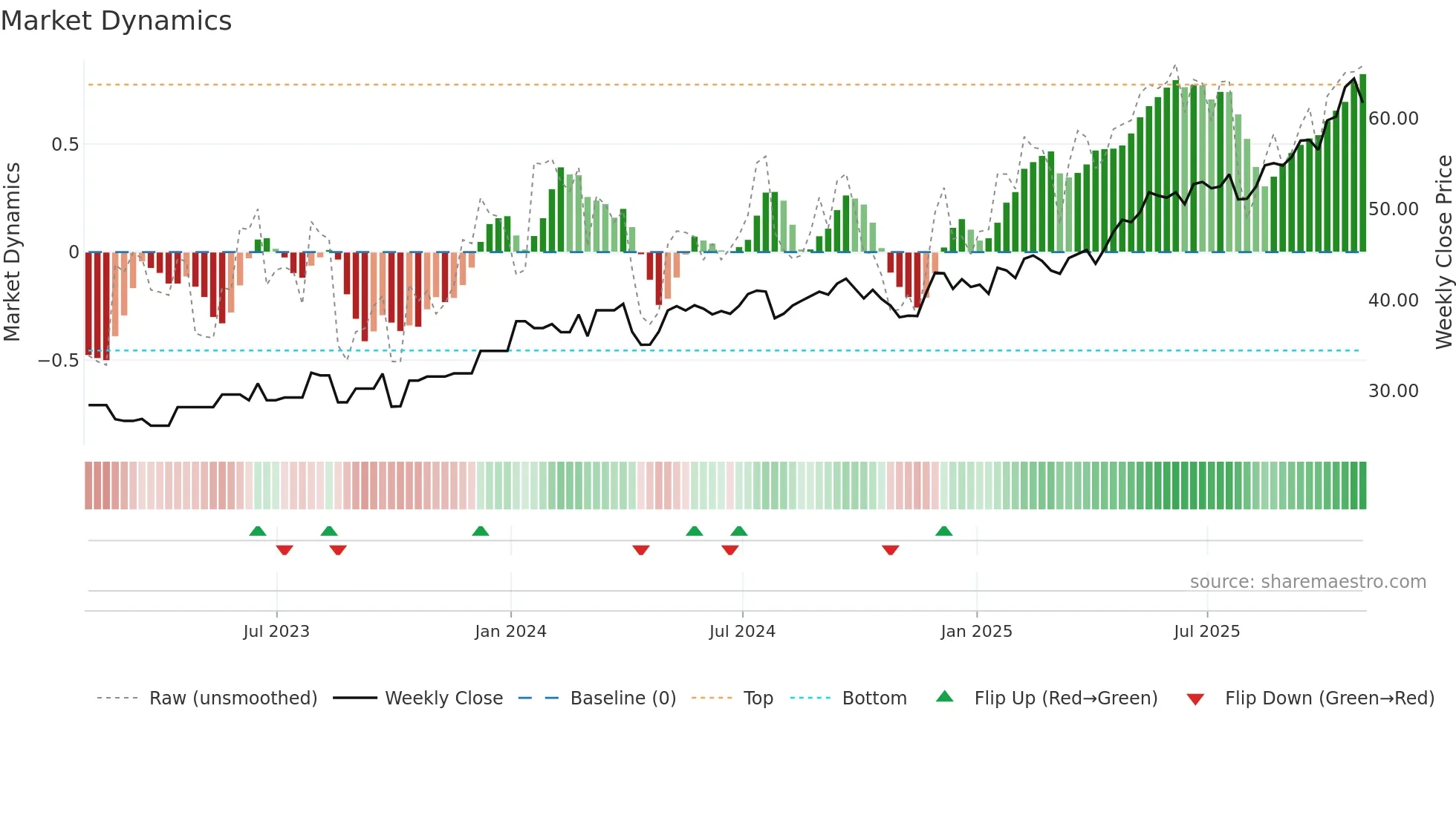 FER weekly Market Dynamics chart