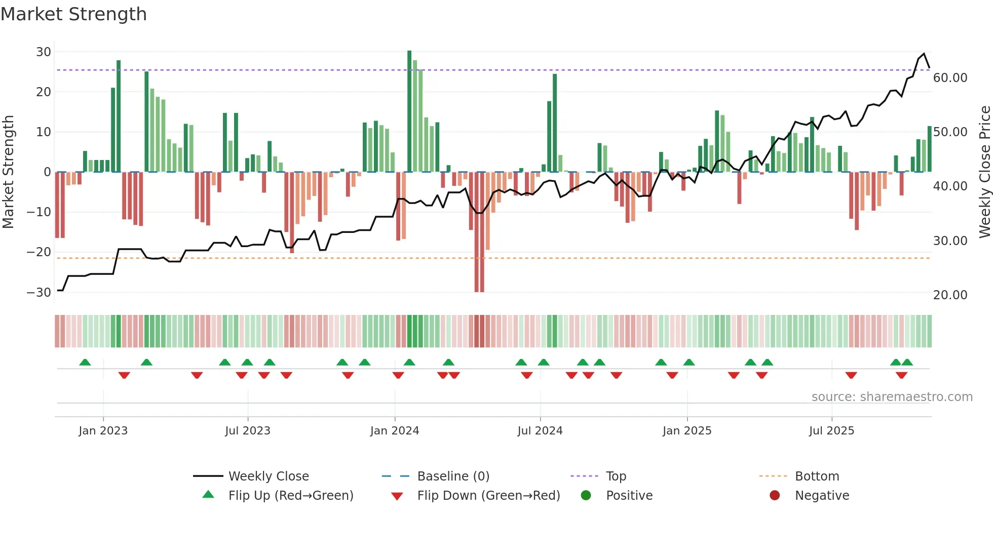 FER weekly Market Strength chart