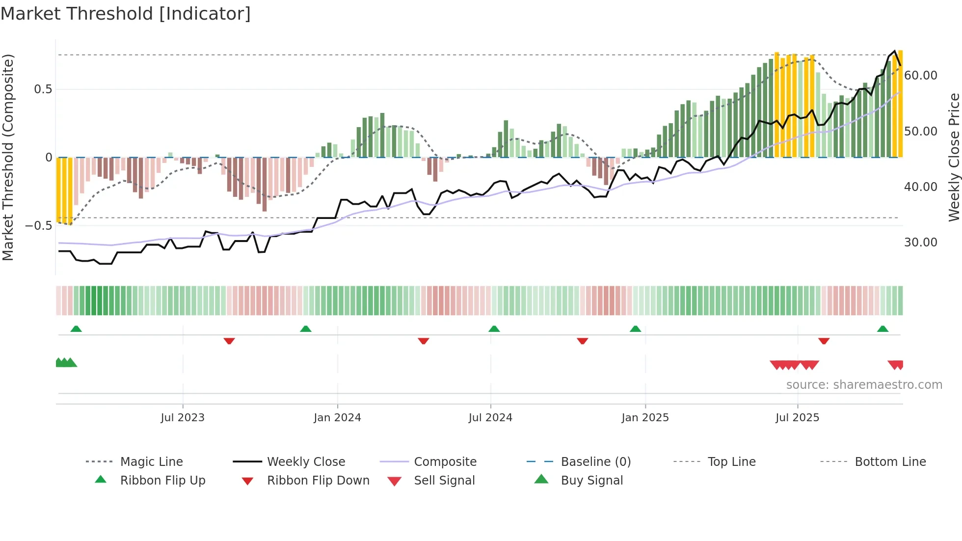 FER weekly Market Threshold chart