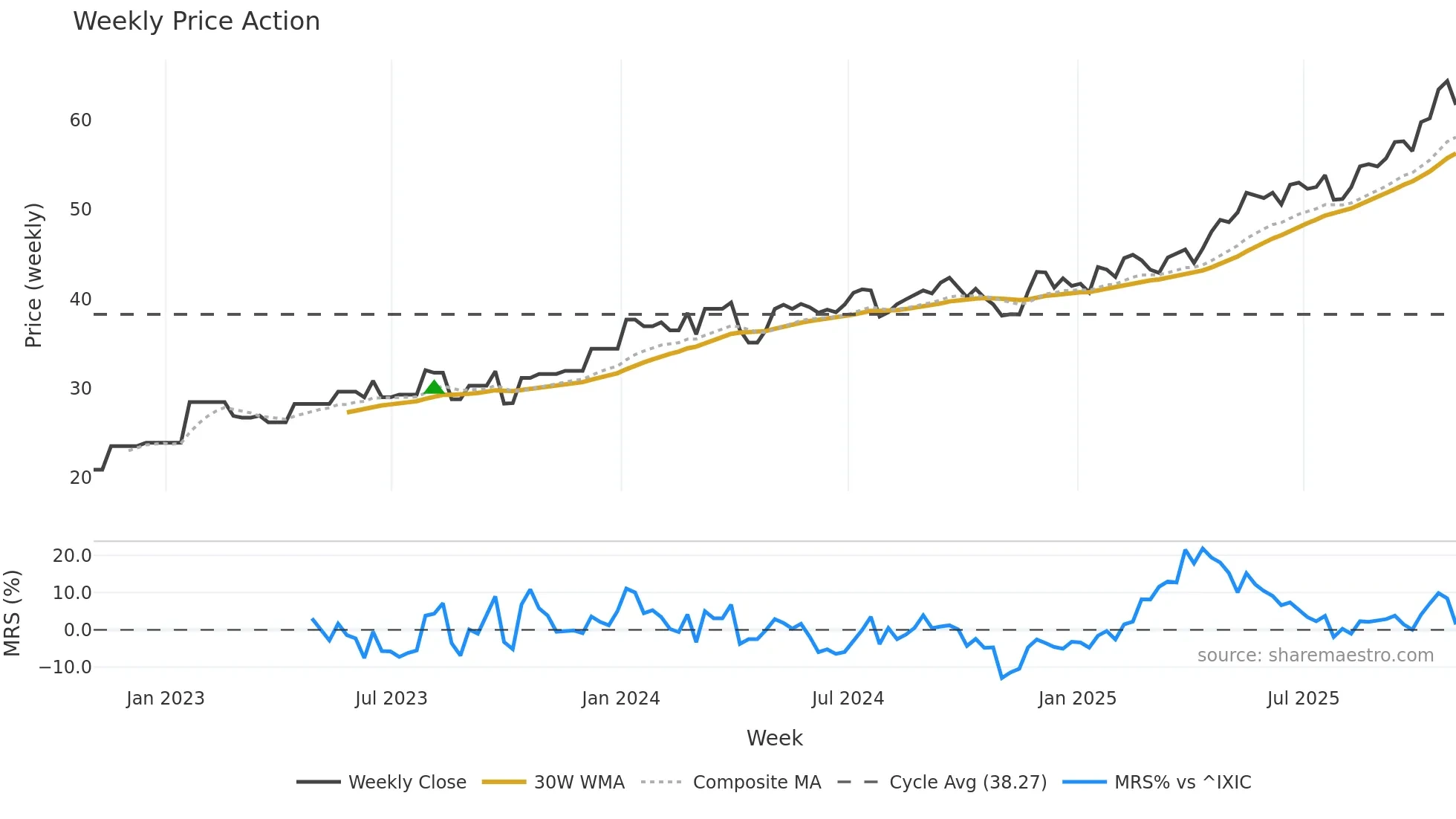 FER weekly Price Action chart, closing 2025-10-31