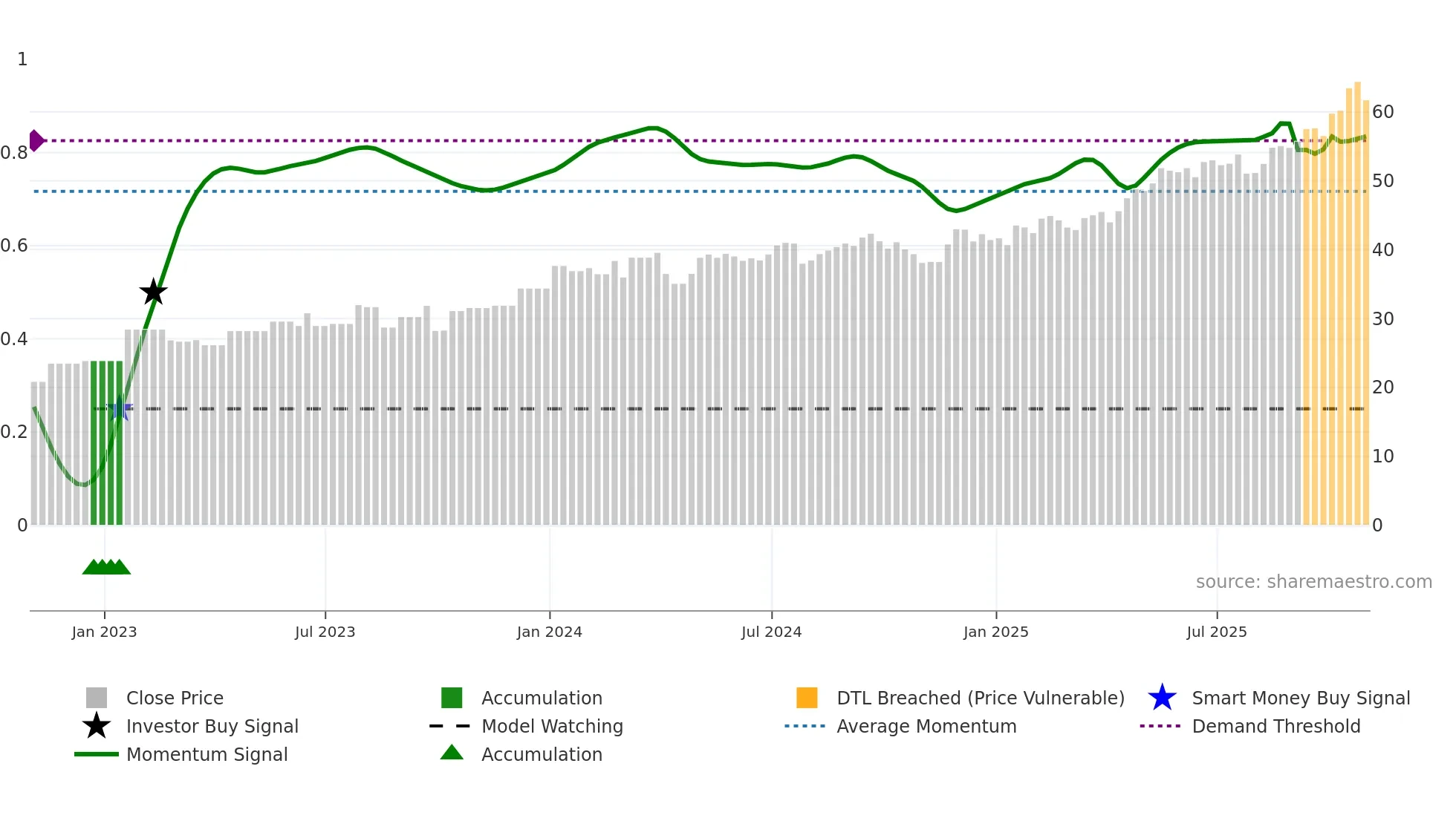 FER weekly Smart Money chart