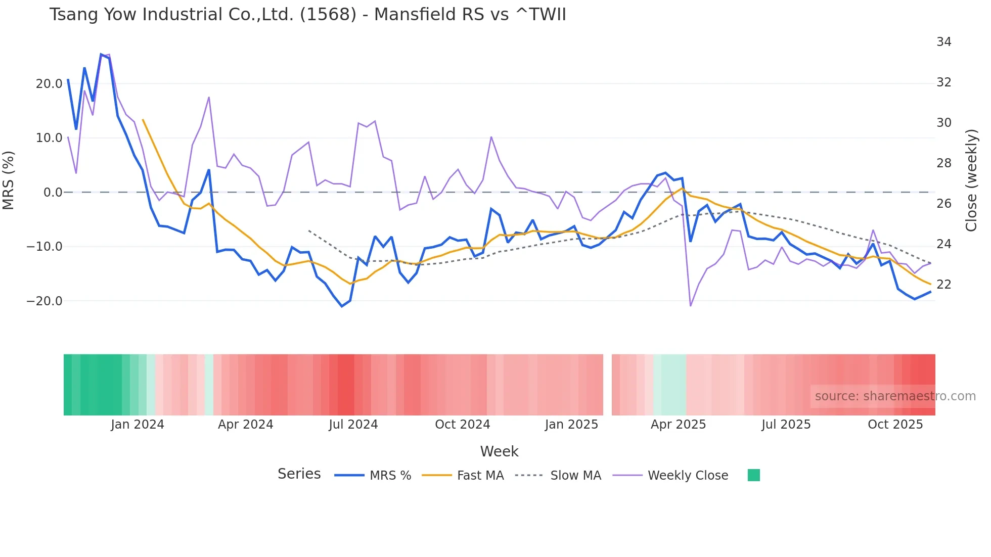 1568 Mansfield Relative Strength chart