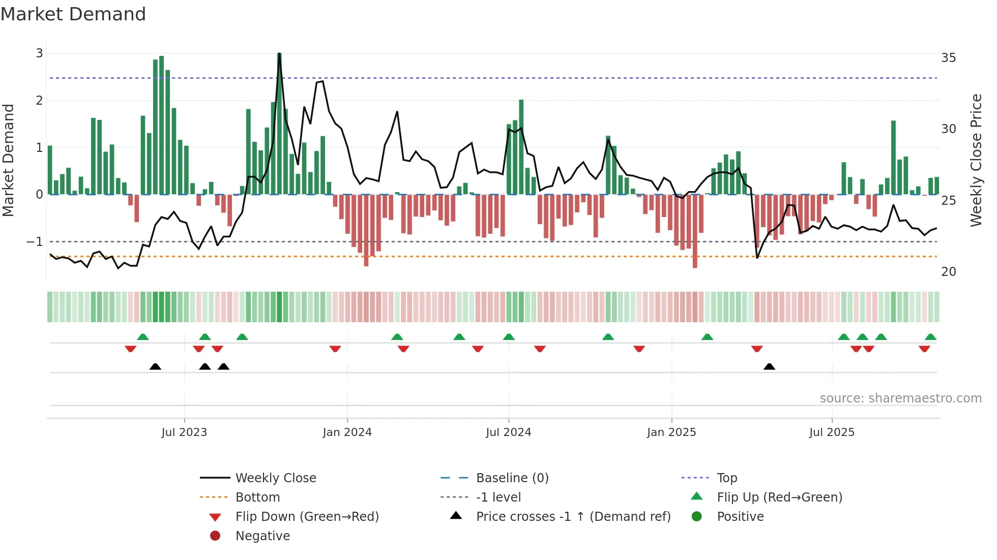 1568 weekly Market Demand chart