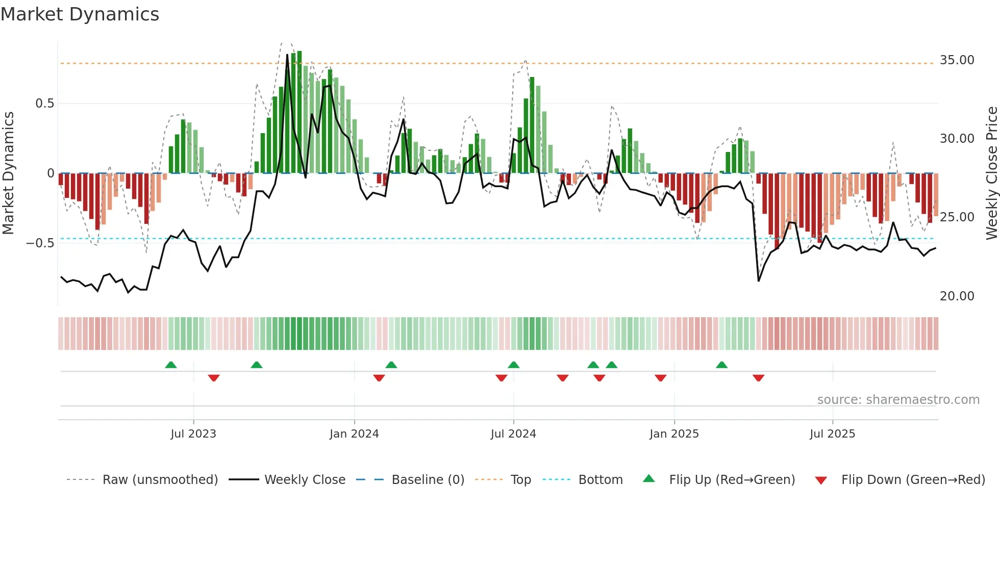 1568 weekly Market Dynamics chart