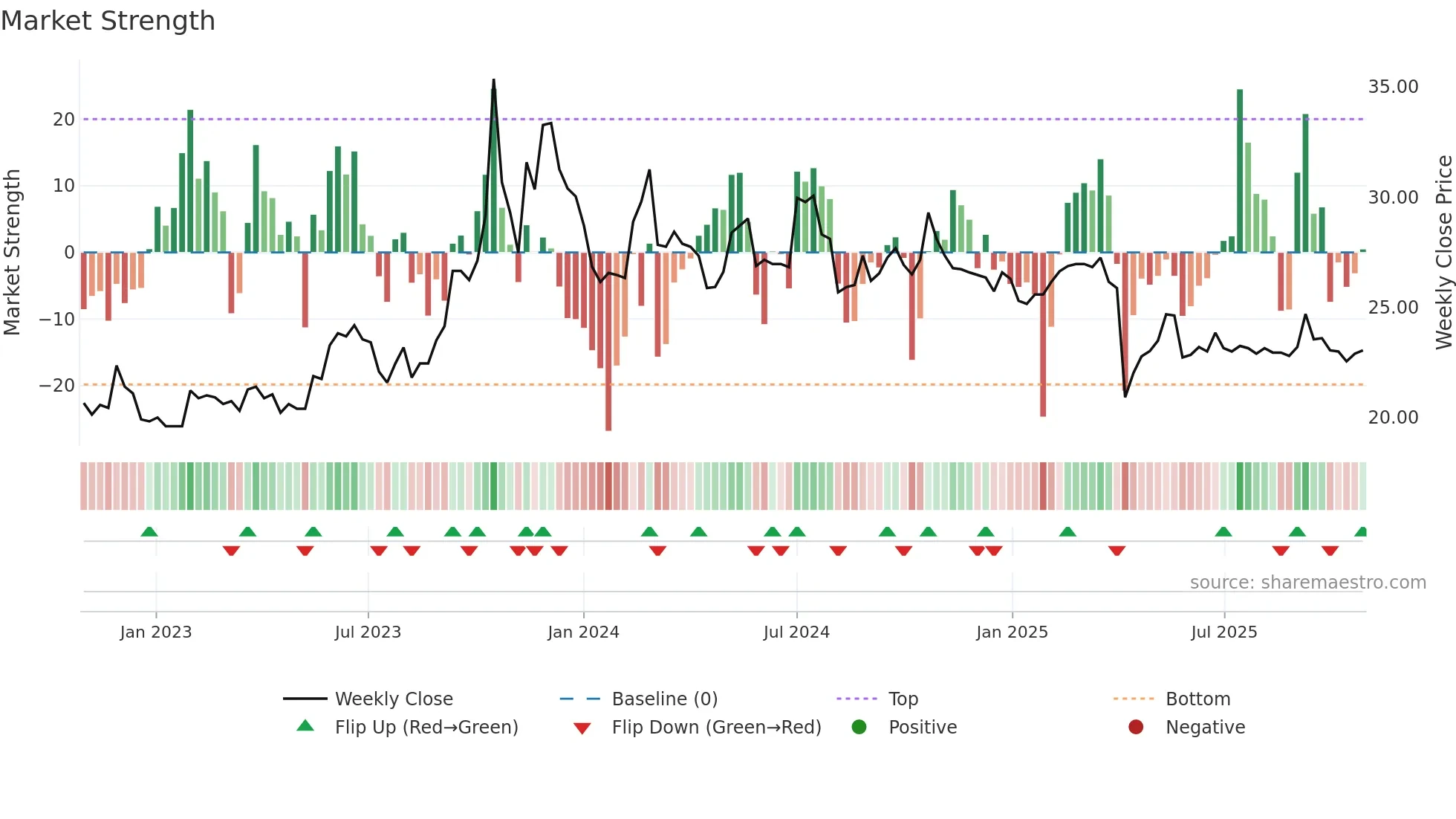 1568 weekly Market Strength chart