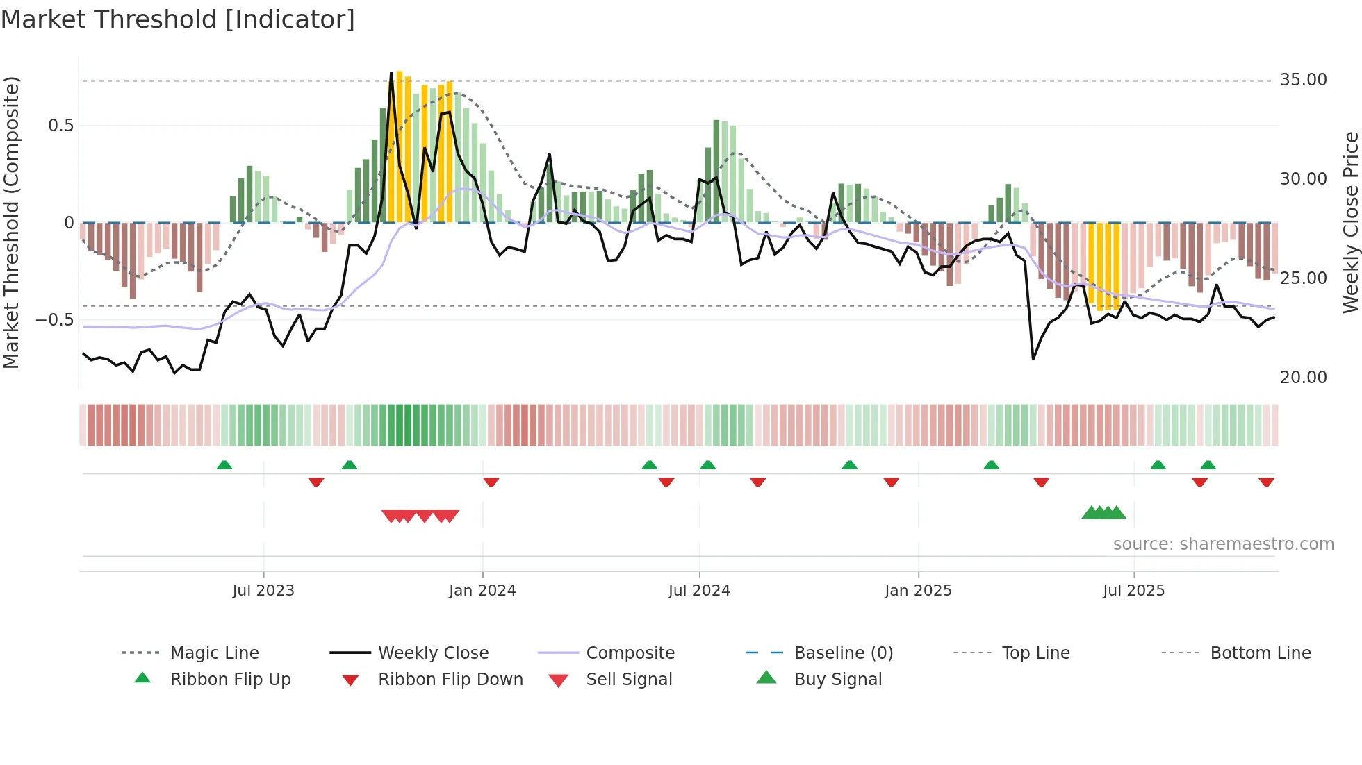 1568 weekly Market Threshold chart