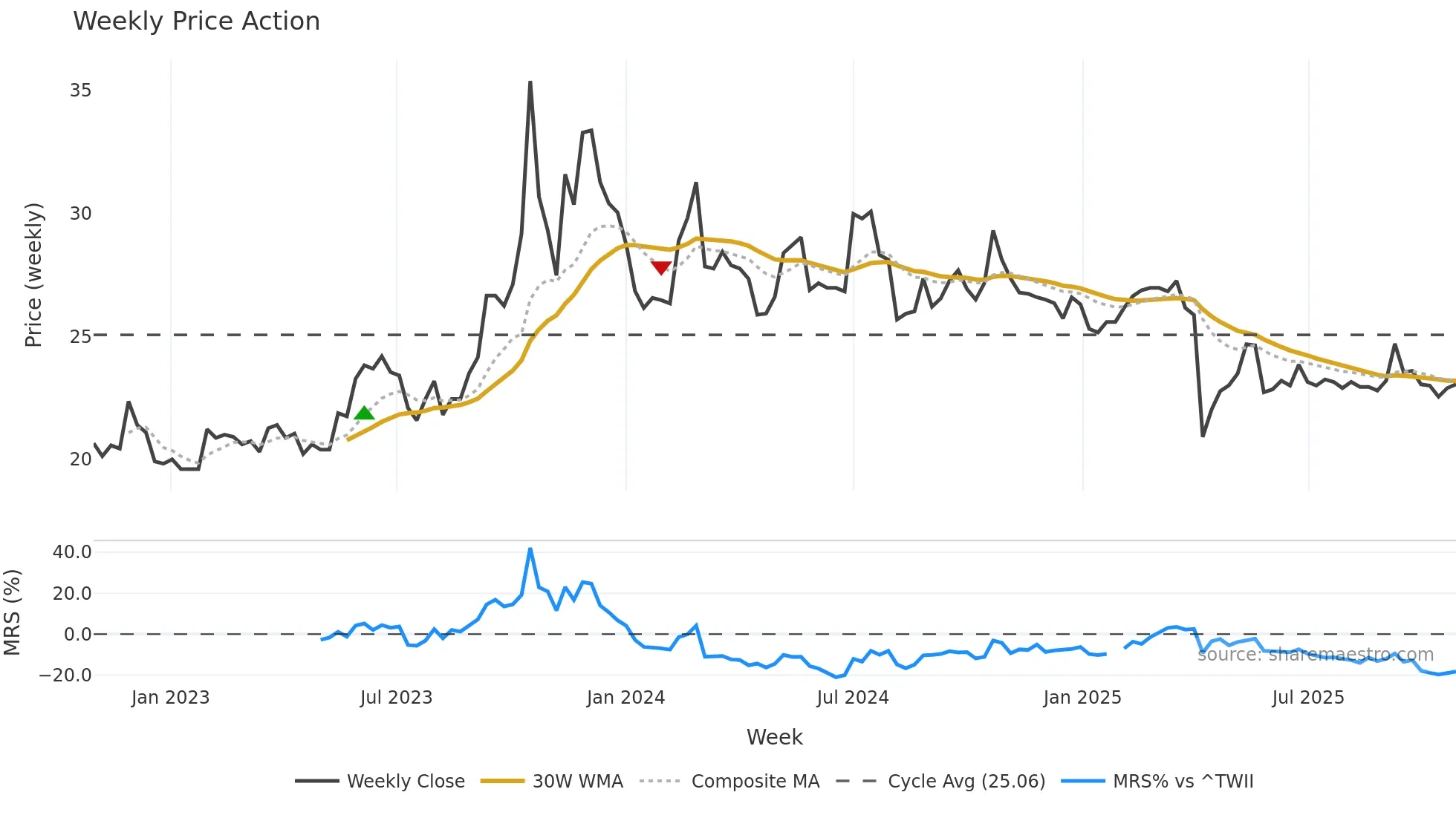 1568 weekly Price Action chart, closing 2025-10-27