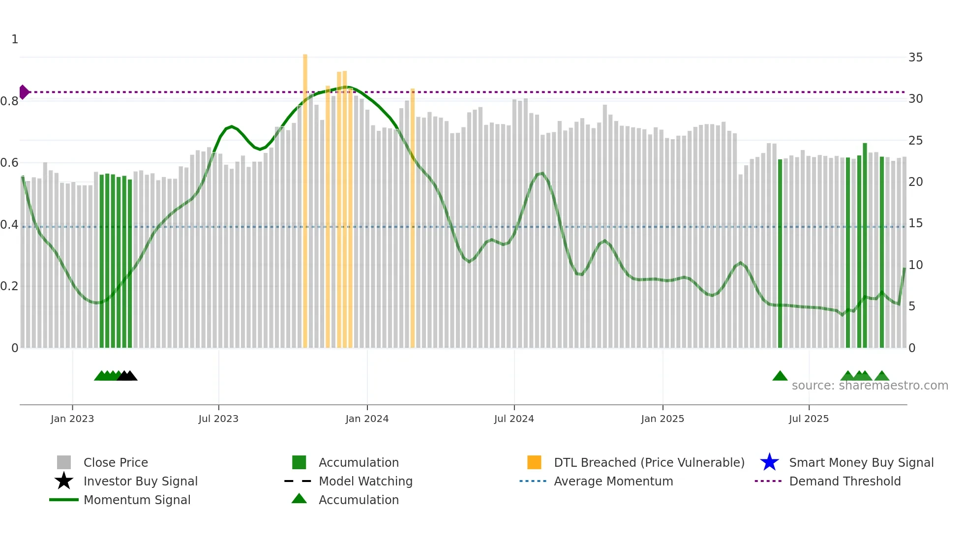 1568 weekly Smart Money chart