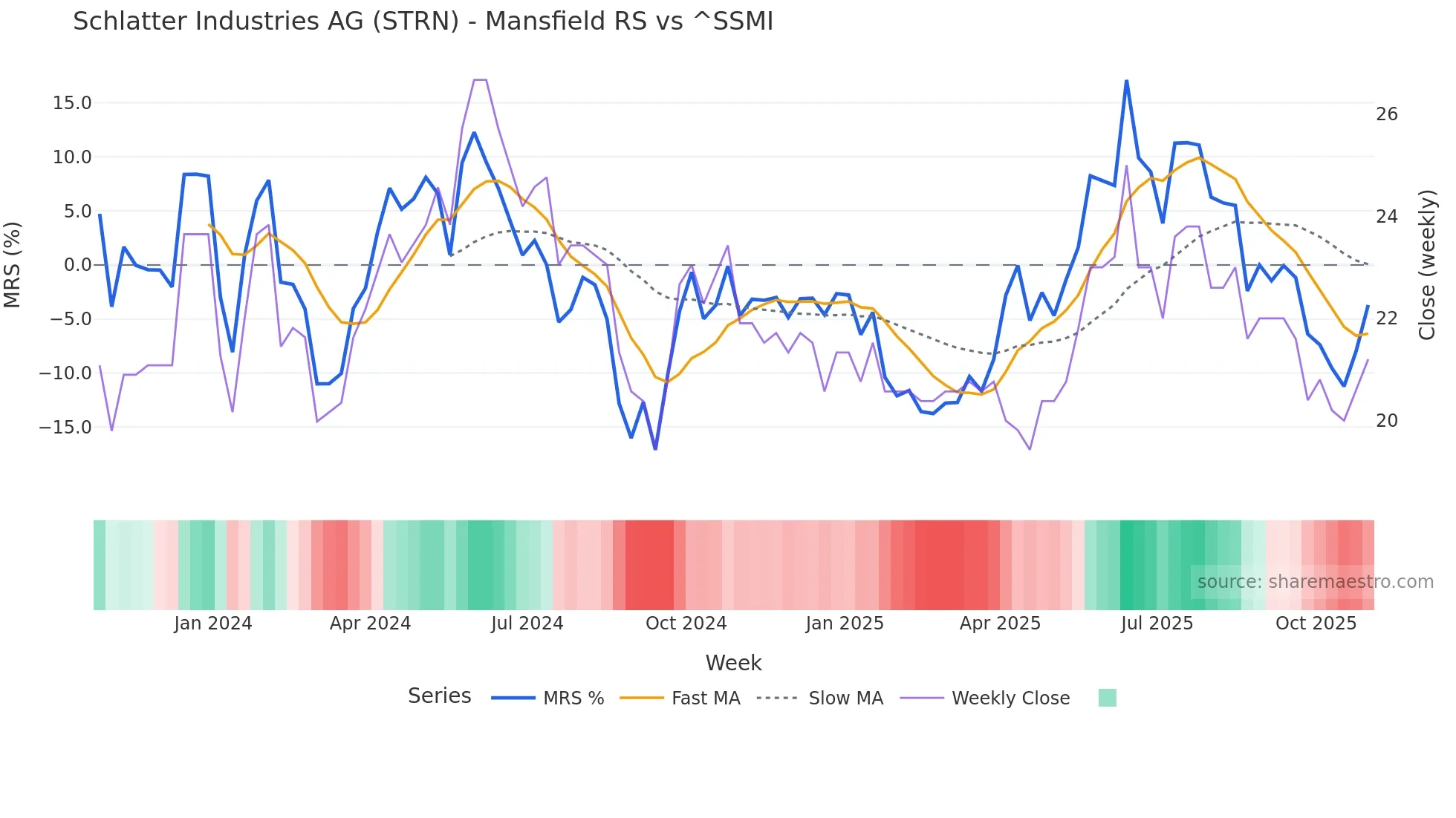 STRN Mansfield Relative Strength chart