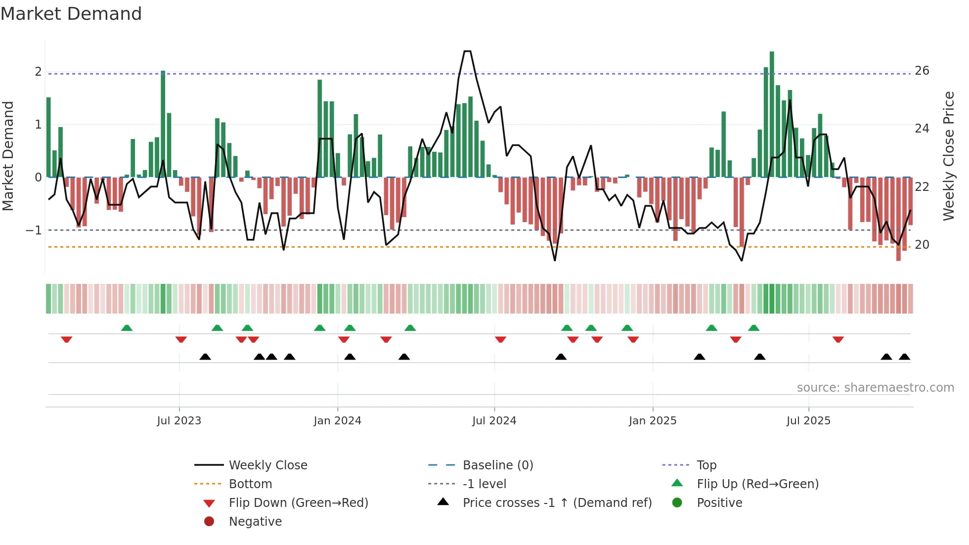 STRN weekly Market Demand chart