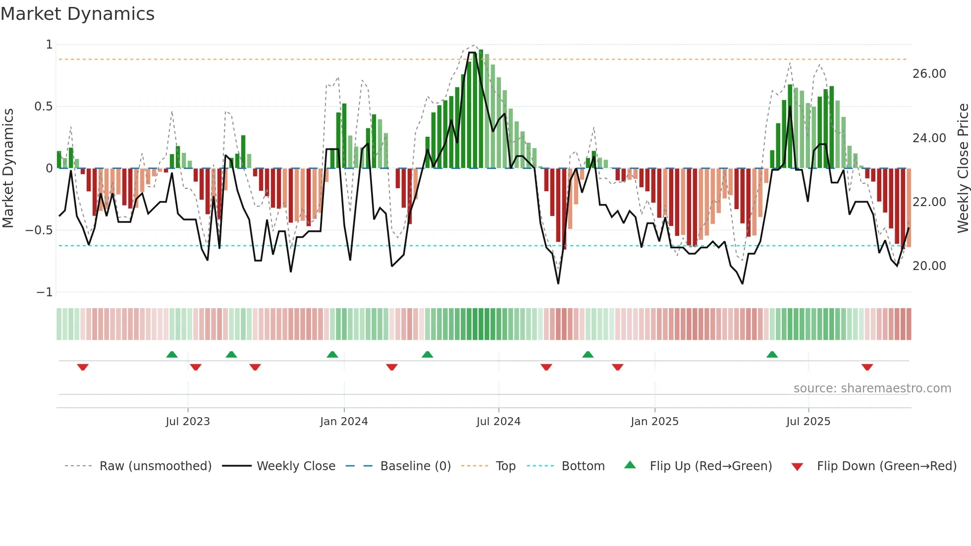 STRN weekly Market Dynamics chart