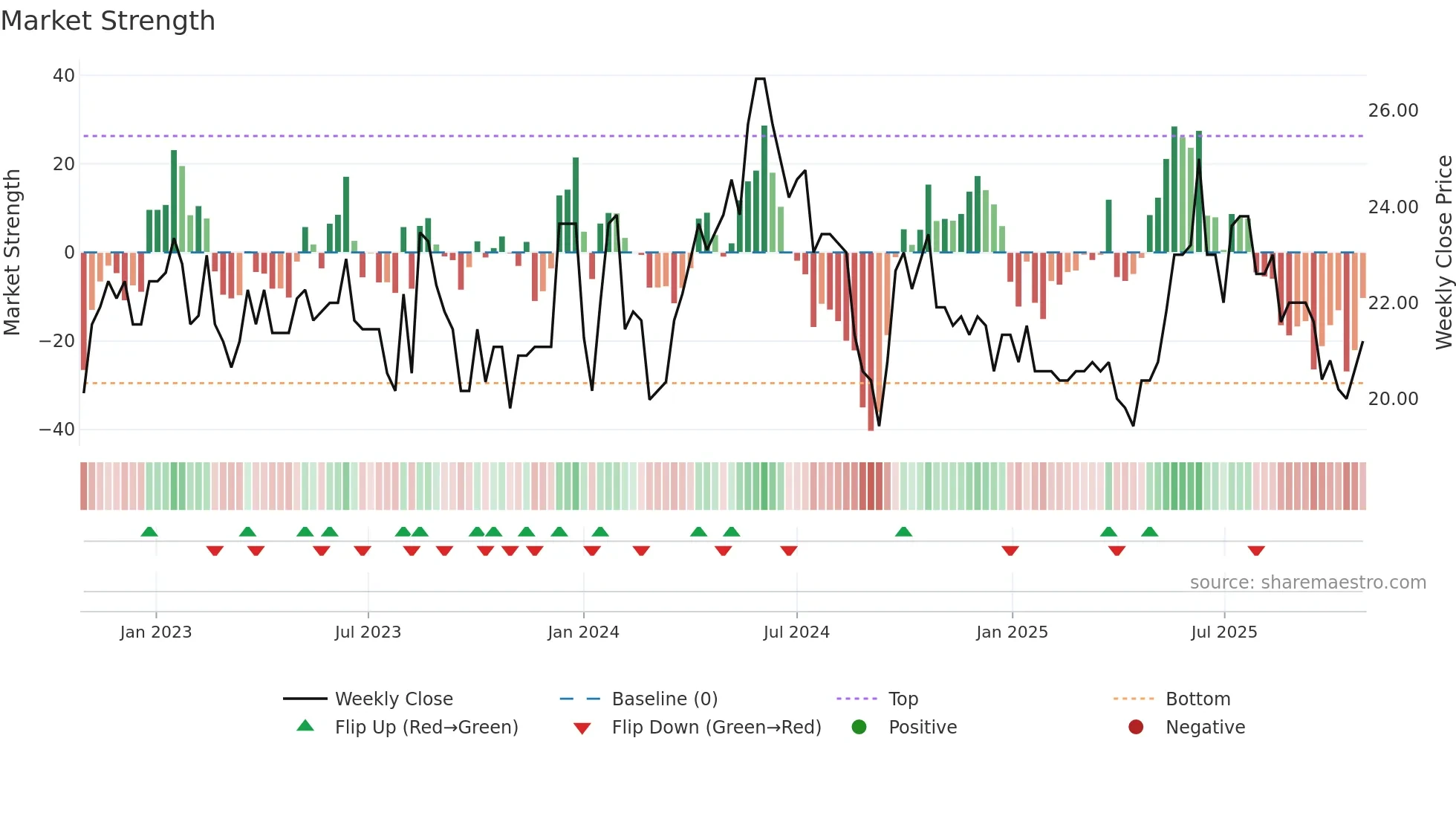 STRN weekly Market Strength chart