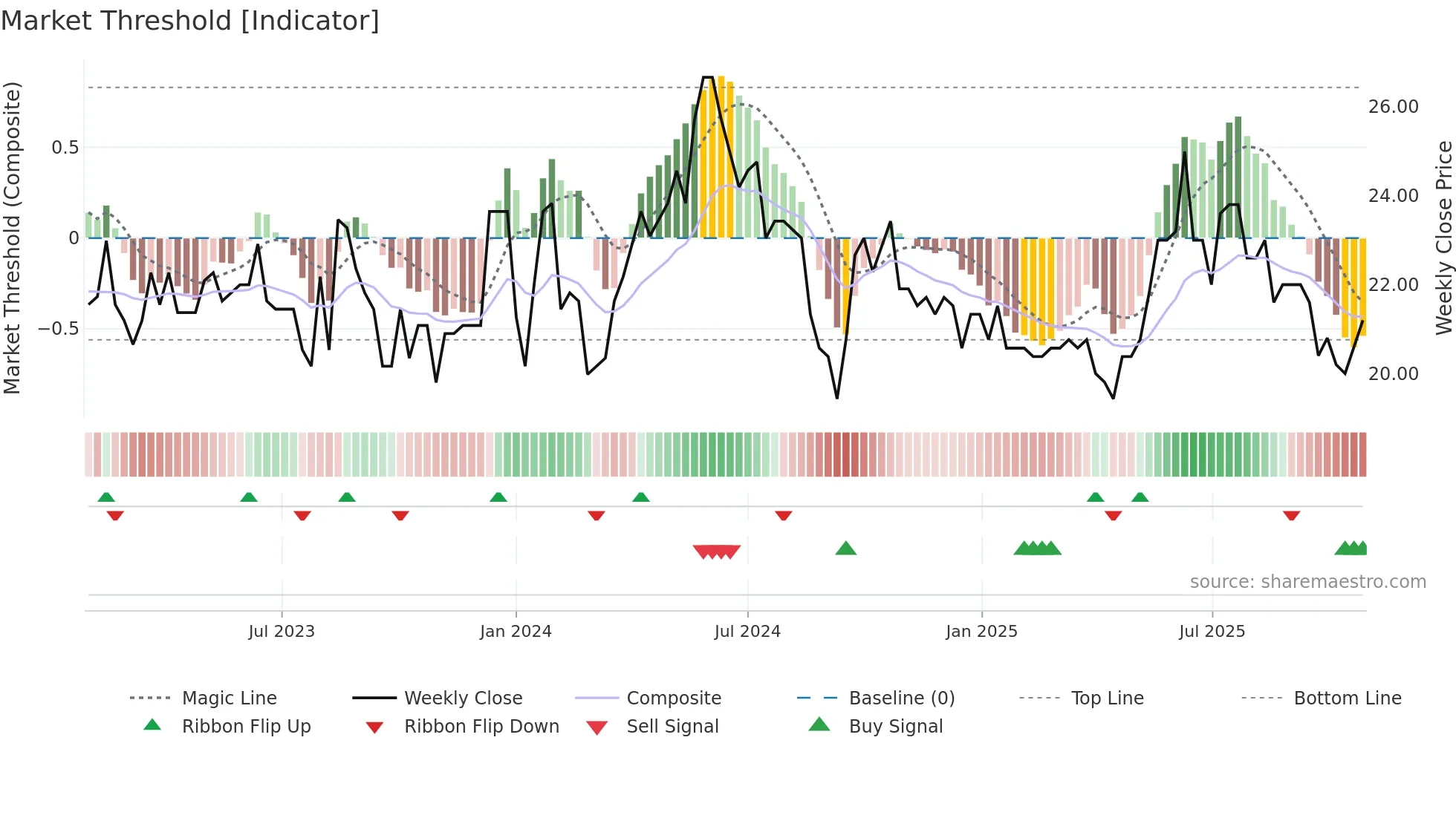 STRN weekly Market Threshold chart