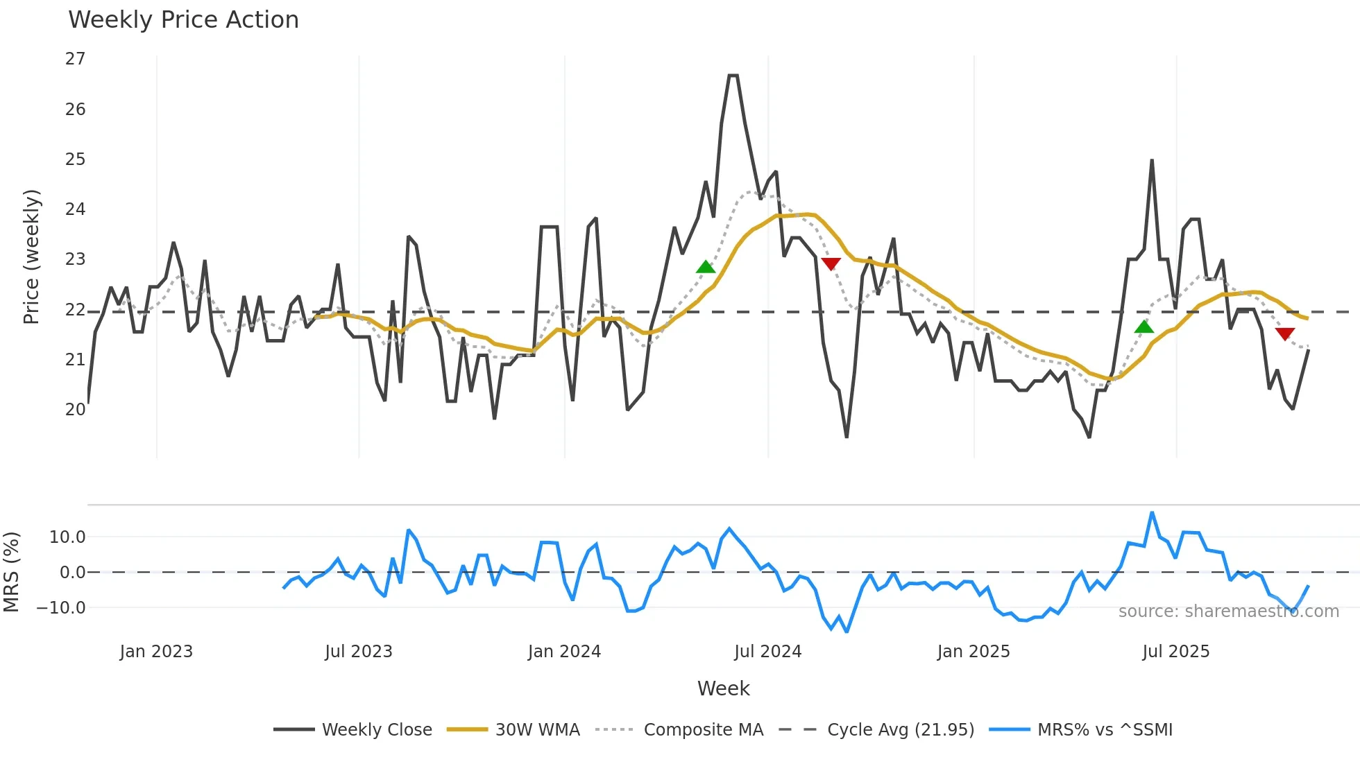 STRN weekly Price Action chart, closing 2025-10-27