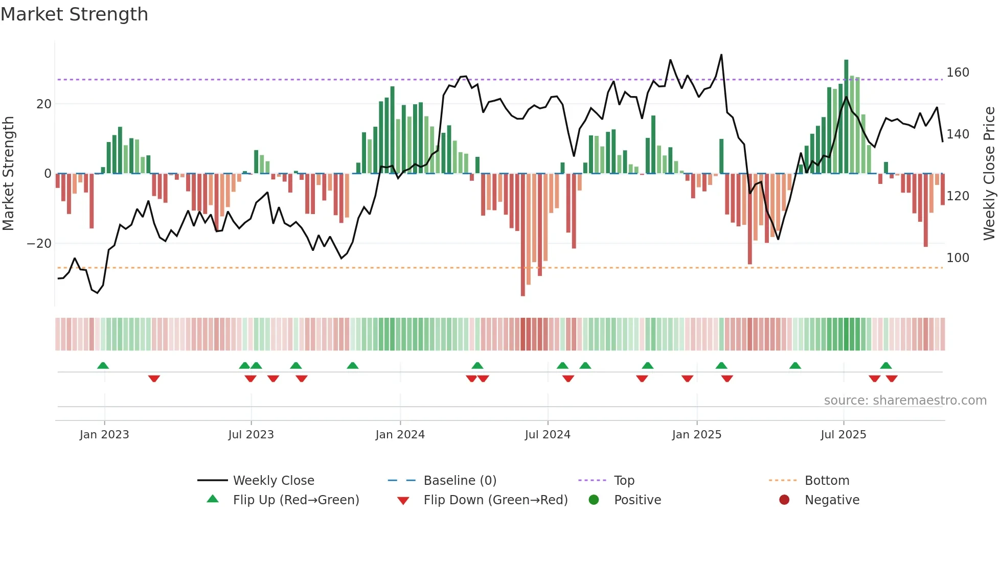 H weekly Market Strength chart