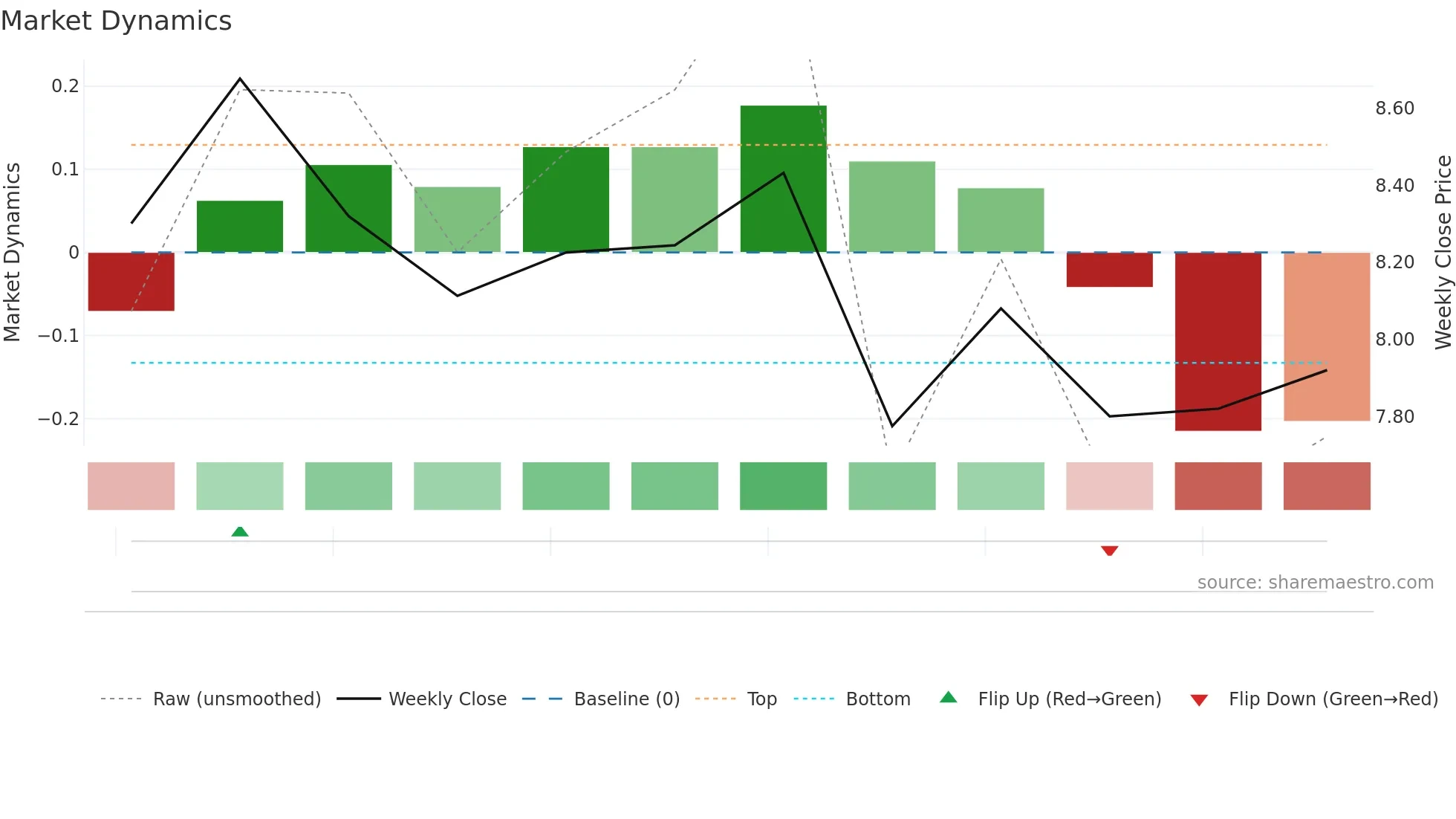 ENH weekly Market Dynamics chart