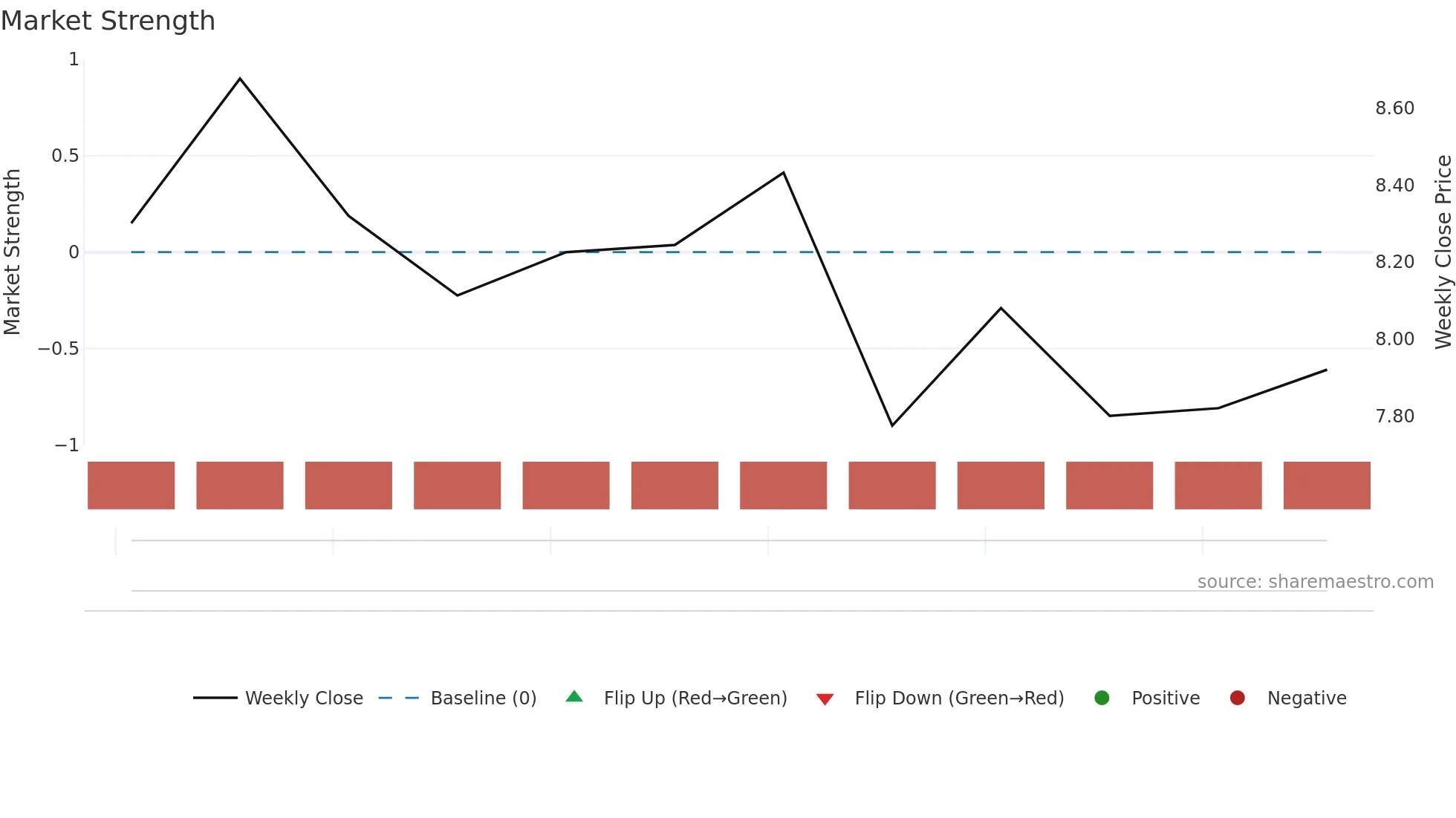 ENH weekly Market Strength chart