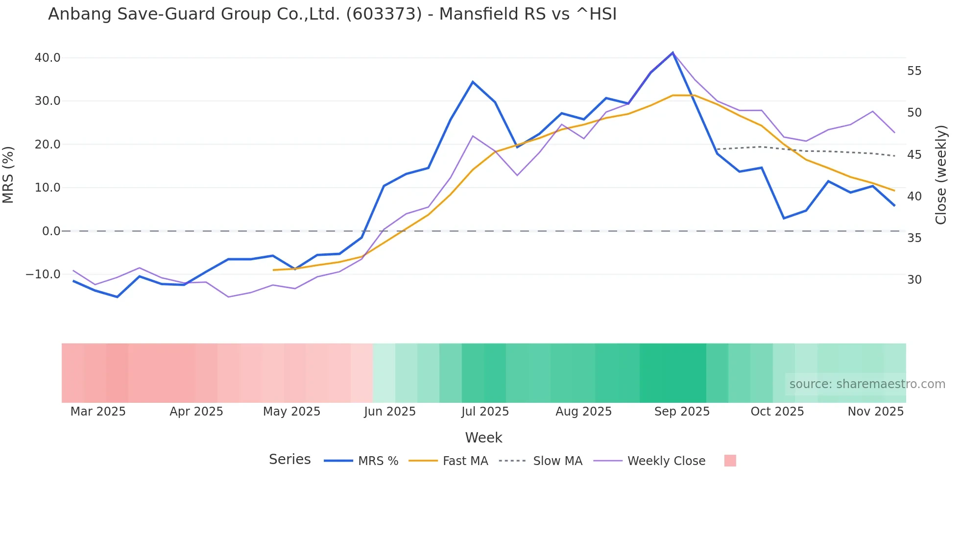 603373 Mansfield Relative Strength chart