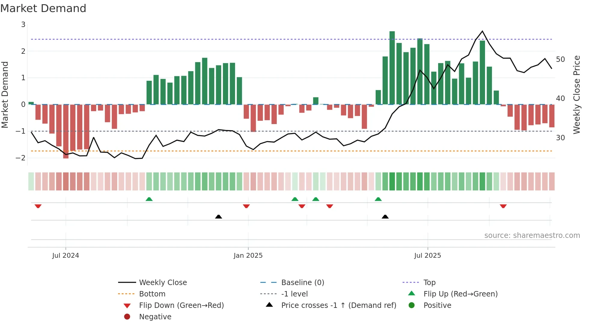 603373 weekly Market Demand chart