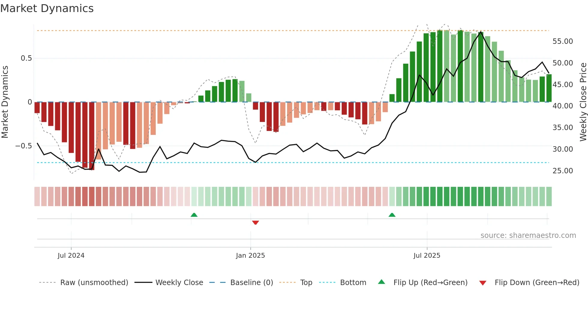603373 weekly Market Dynamics chart