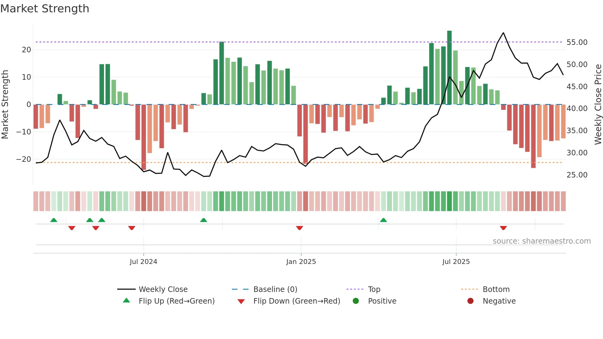 603373 weekly Market Strength chart