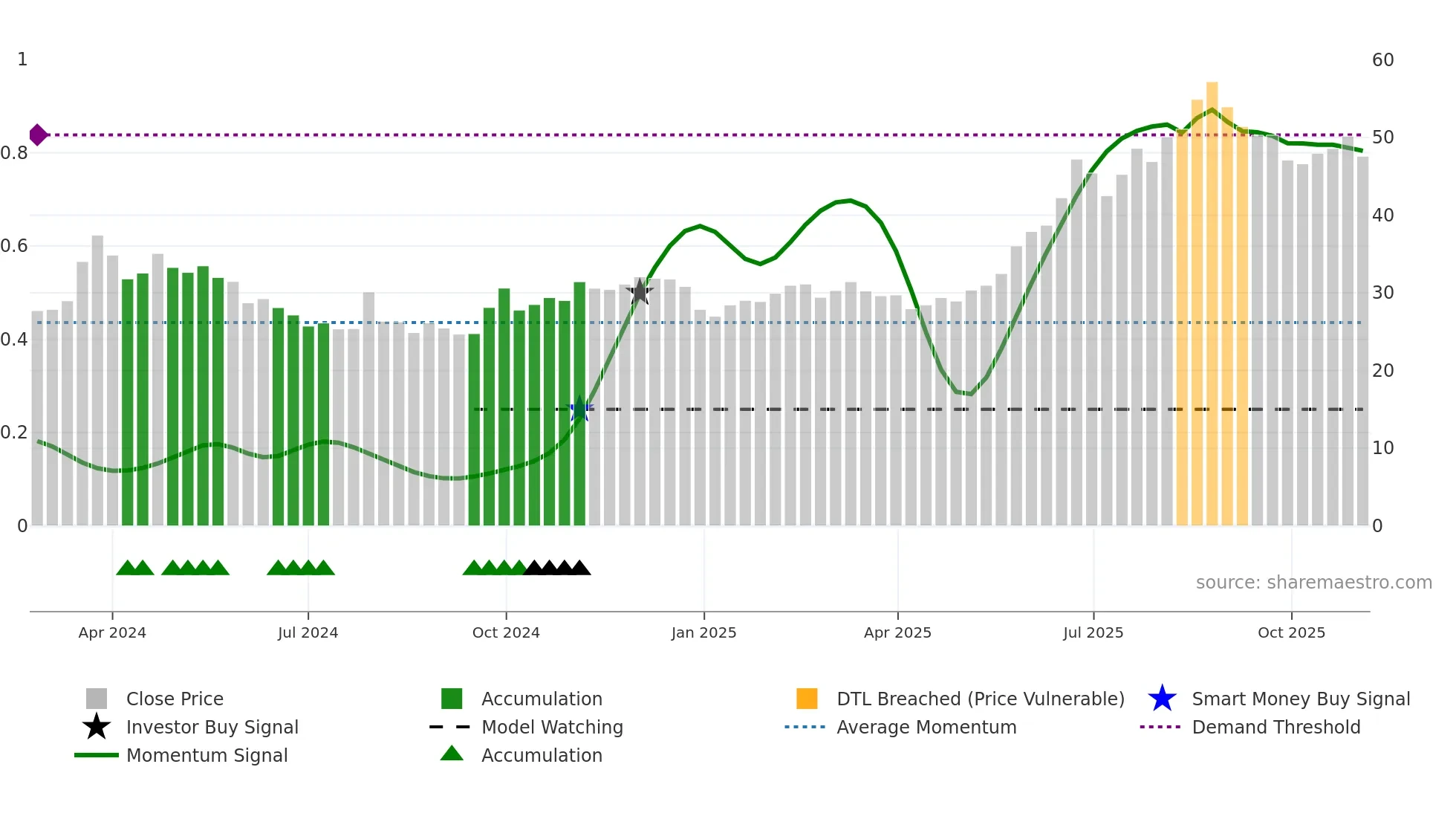 603373 weekly Smart Money chart