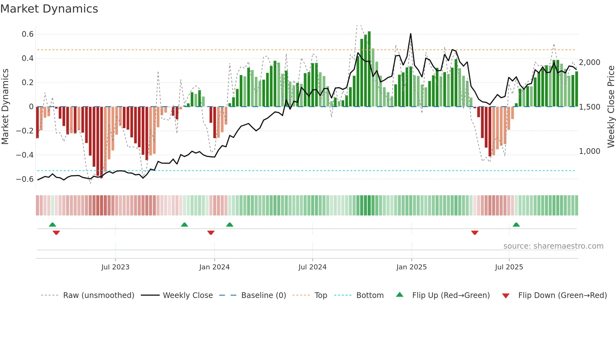BLUESTARCO weekly Market Dynamics chart