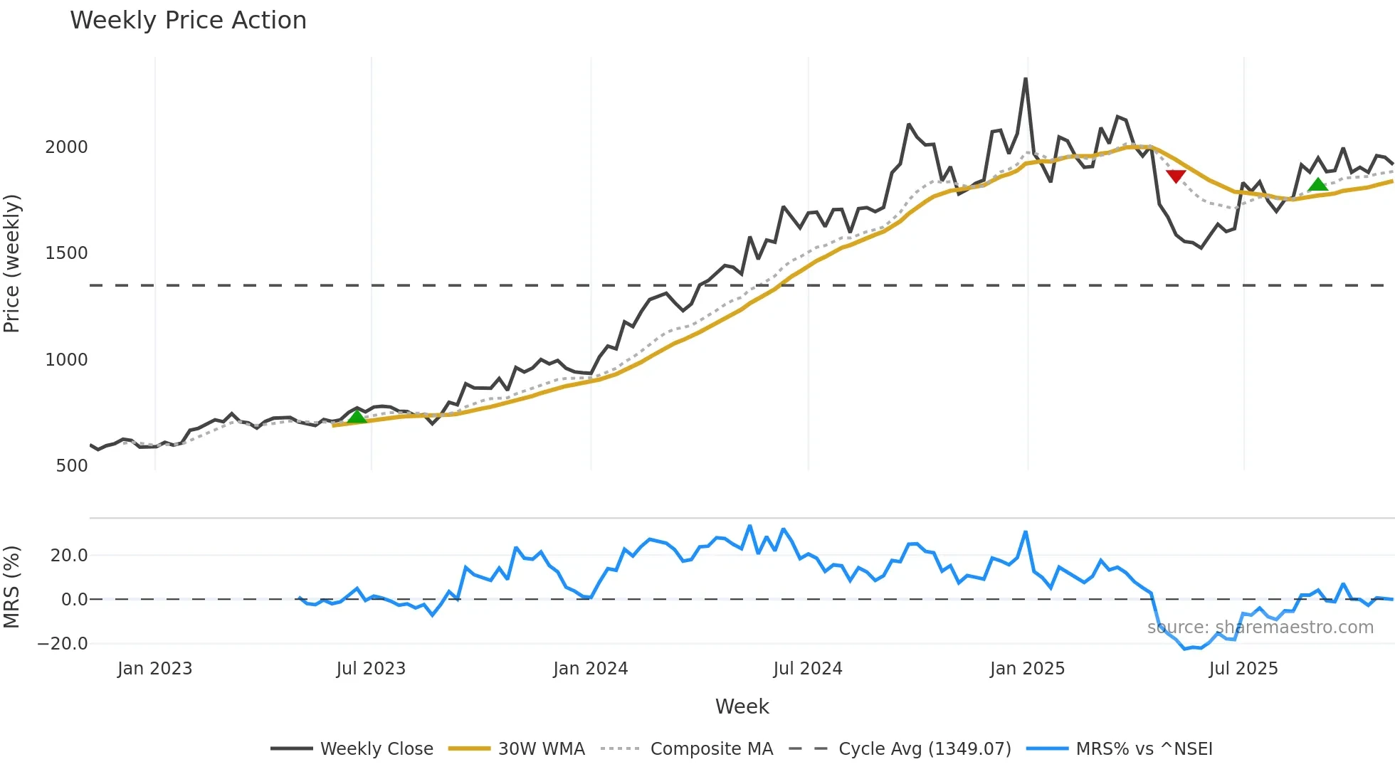 BLUESTARCO weekly Price Action chart, closing 2025-10-27