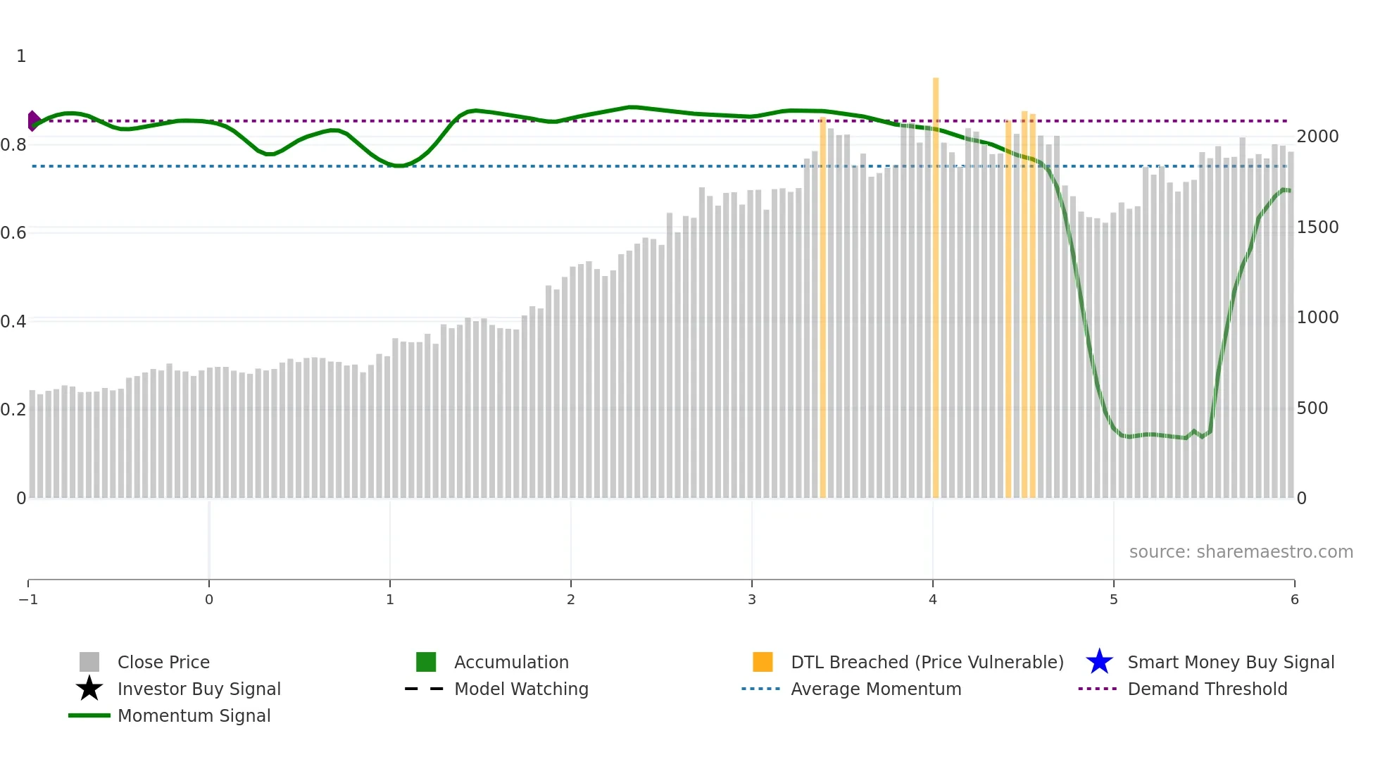 BLUESTARCO weekly Smart Money chart