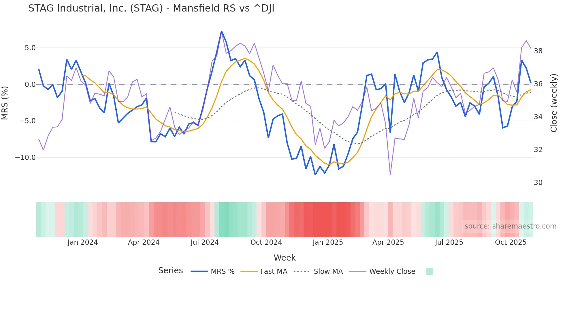 STAG Mansfield Relative Strength chart