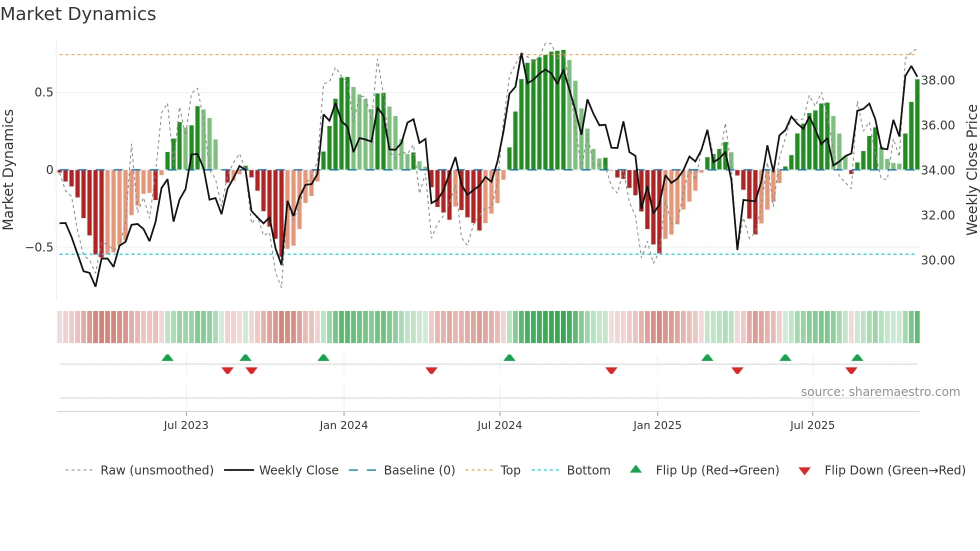 STAG weekly Market Dynamics chart