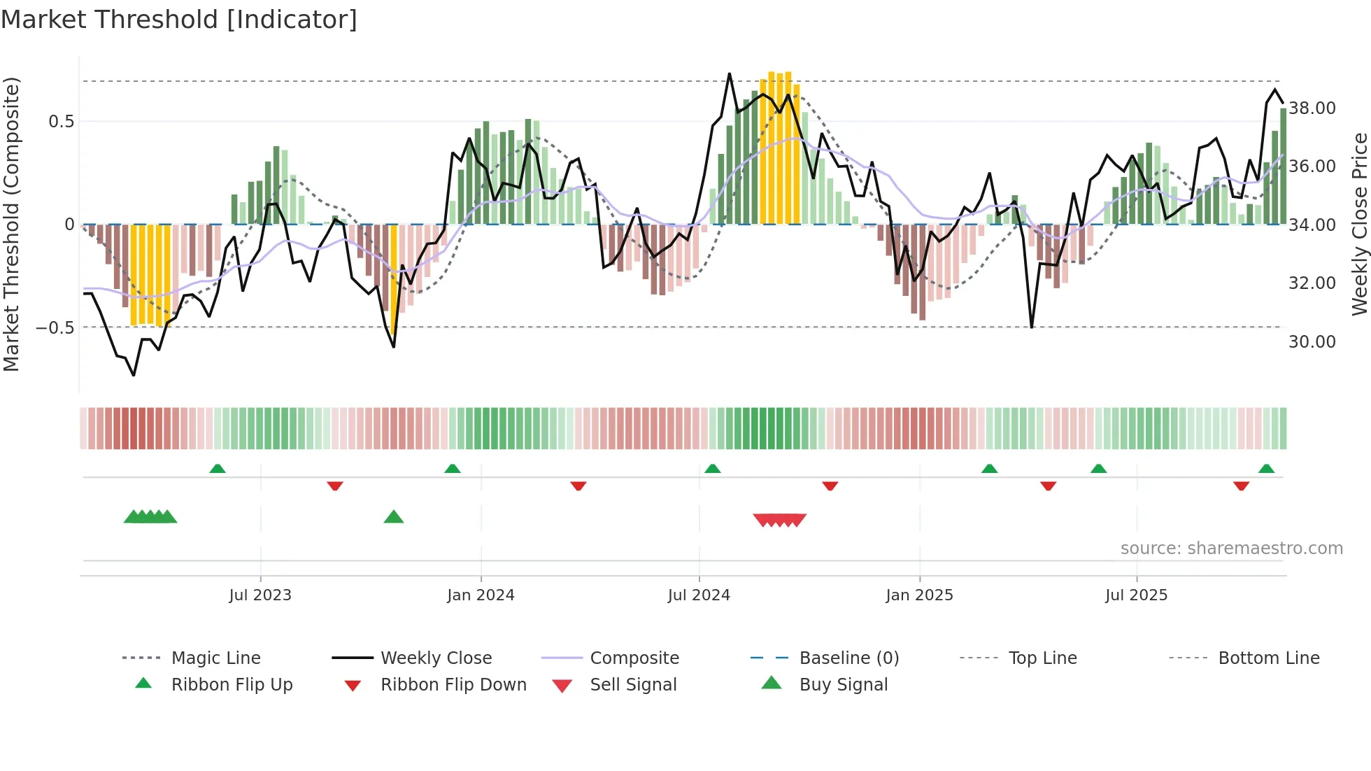 STAG weekly Market Threshold chart