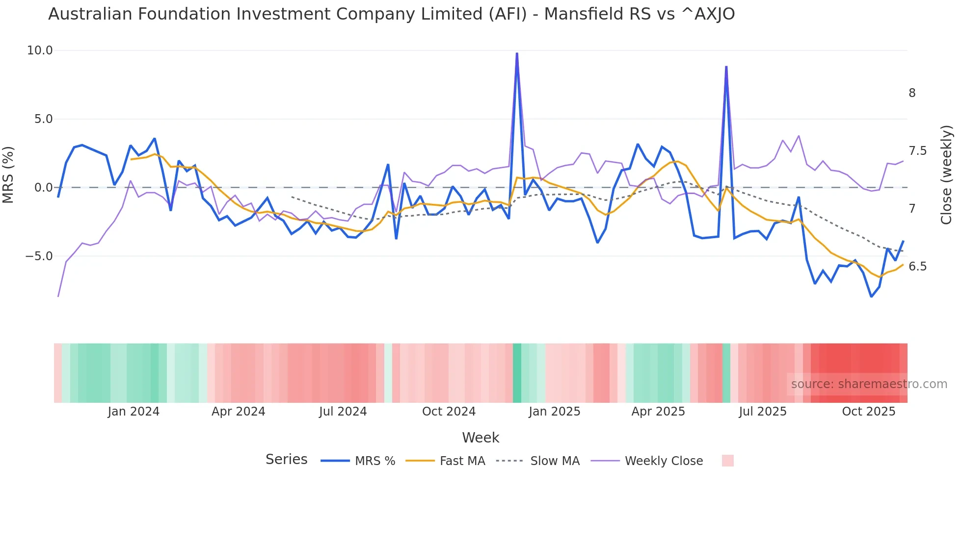 AFI Mansfield Relative Strength chart