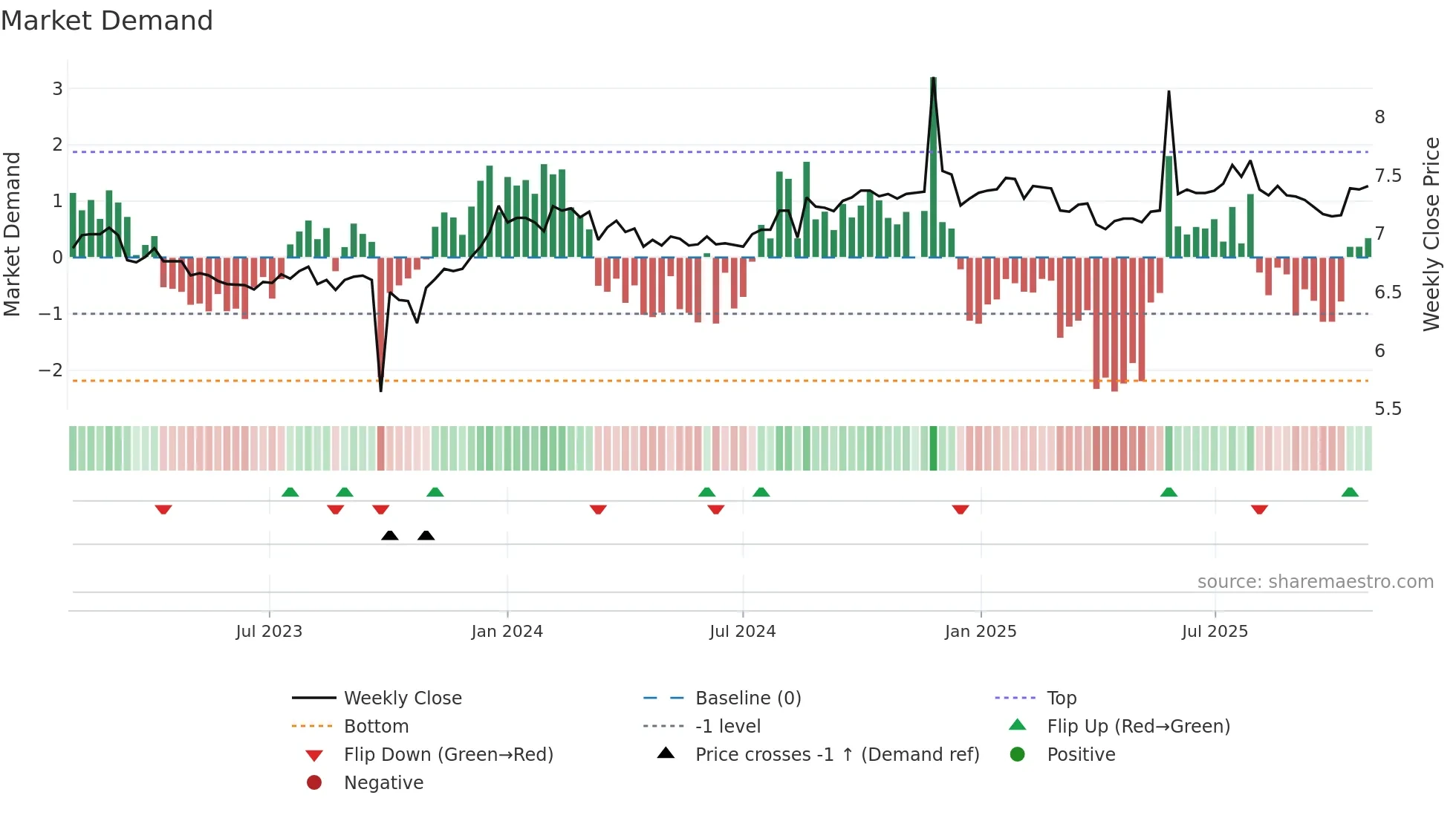 AFI weekly Market Demand chart